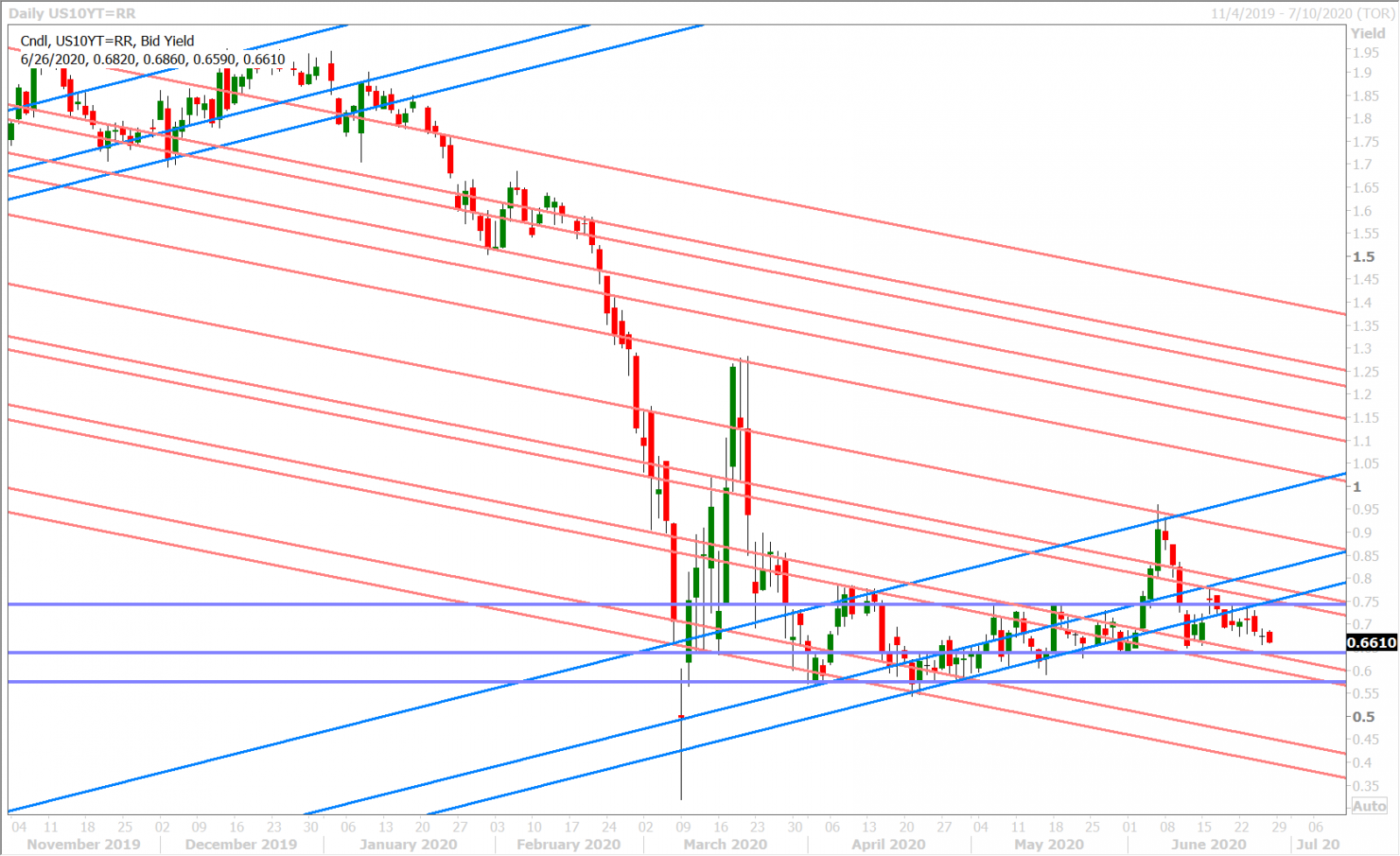 US 10YR YIELD DAILY