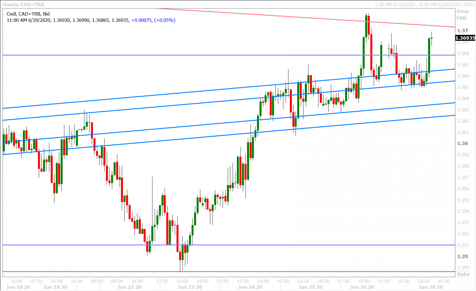 USDCAD HOURLY