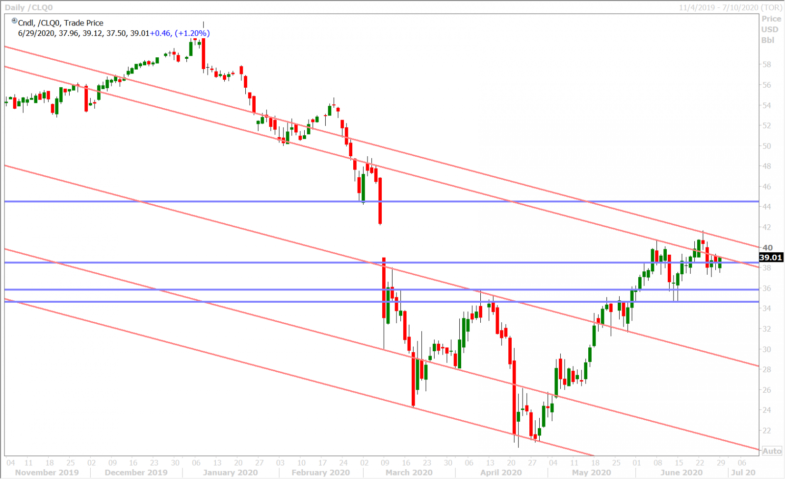 AUGUST CRUDE OIL DAILY