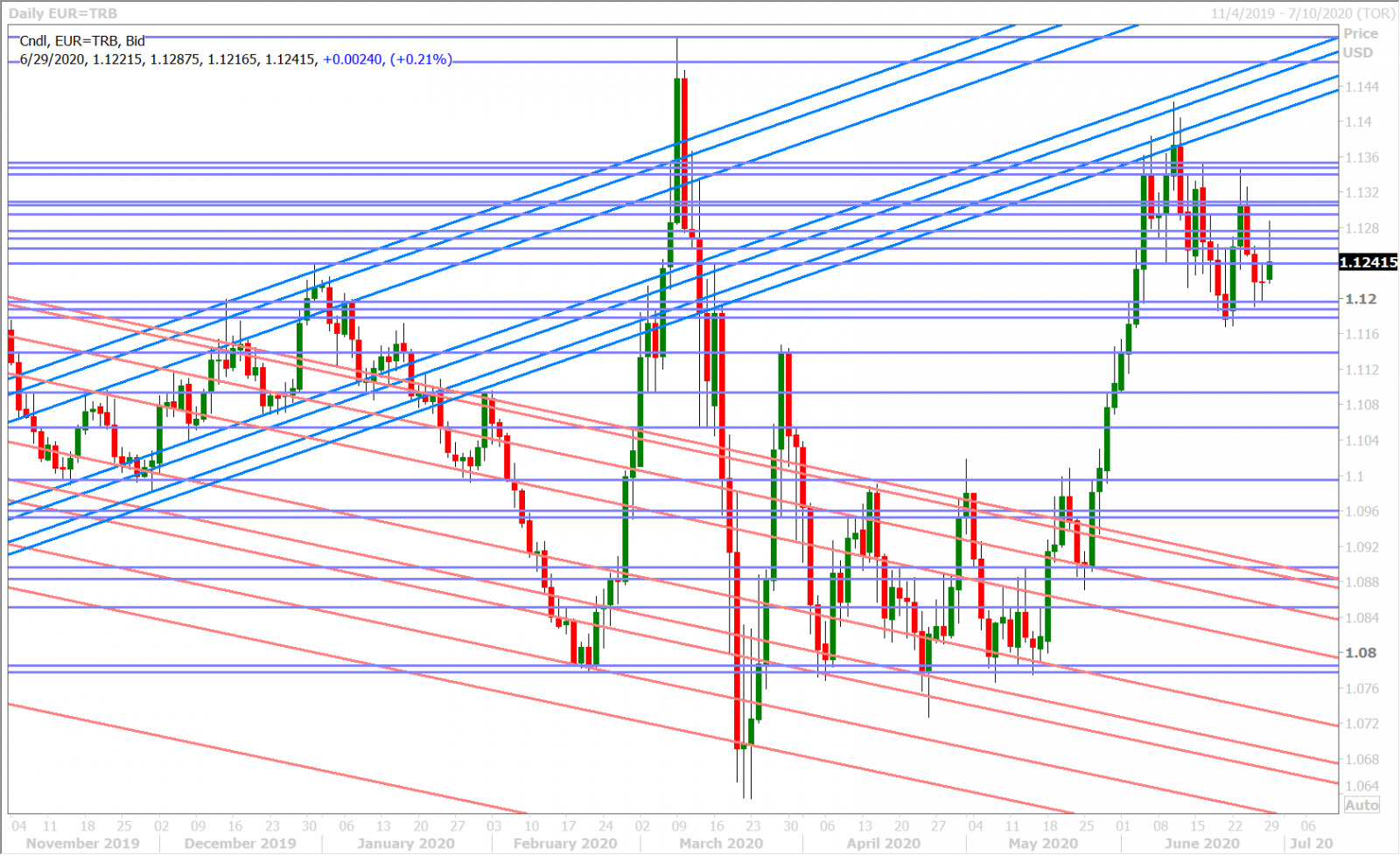 EURUSD DAILY