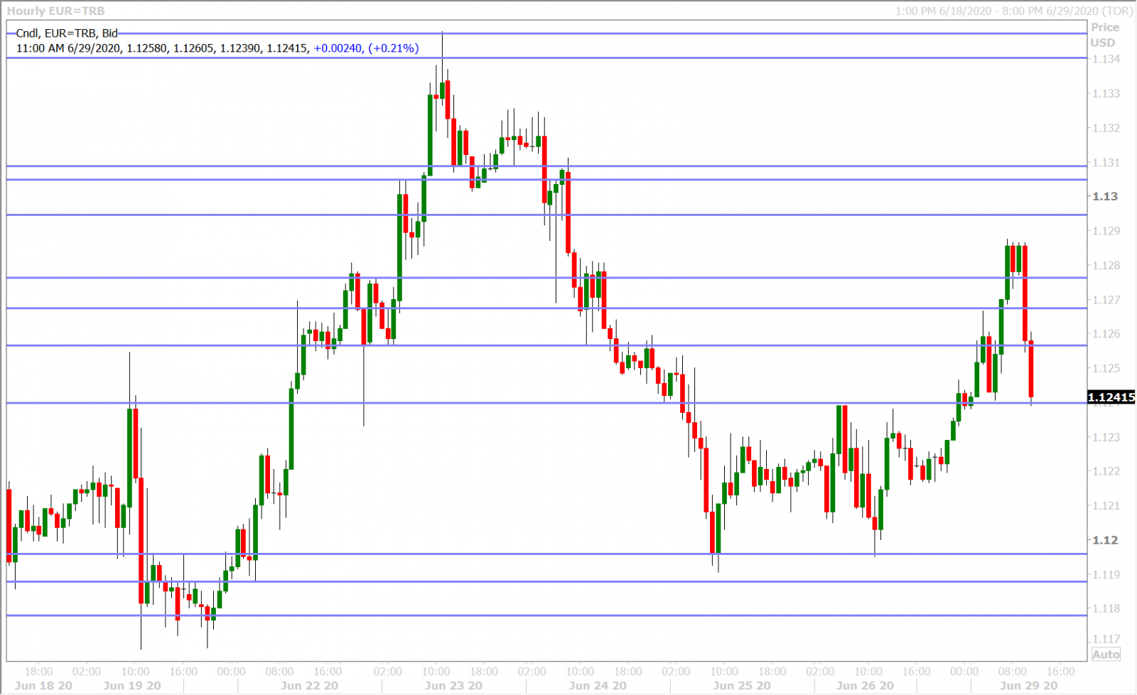 EURUSD HOURLY