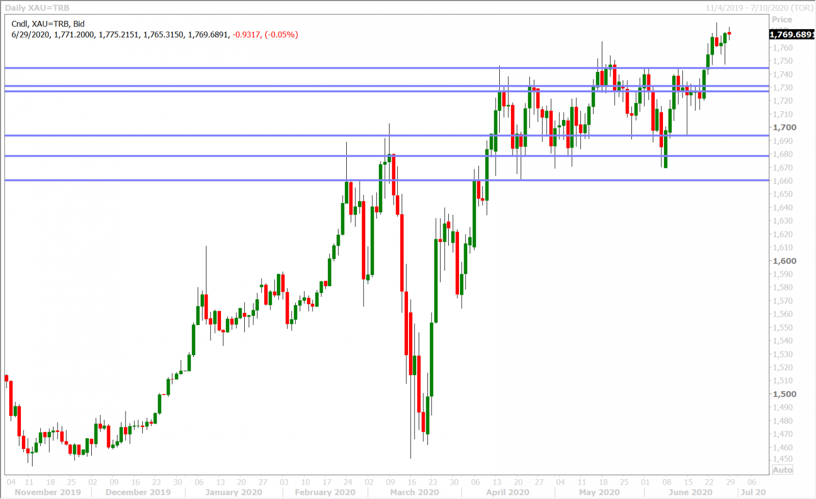 SPOT GOLD DAILY