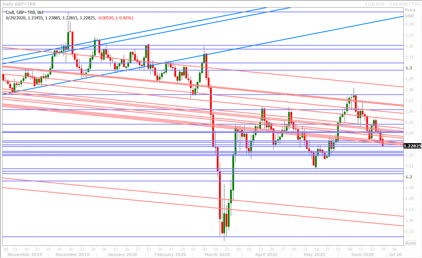 GBPUSD DAILY