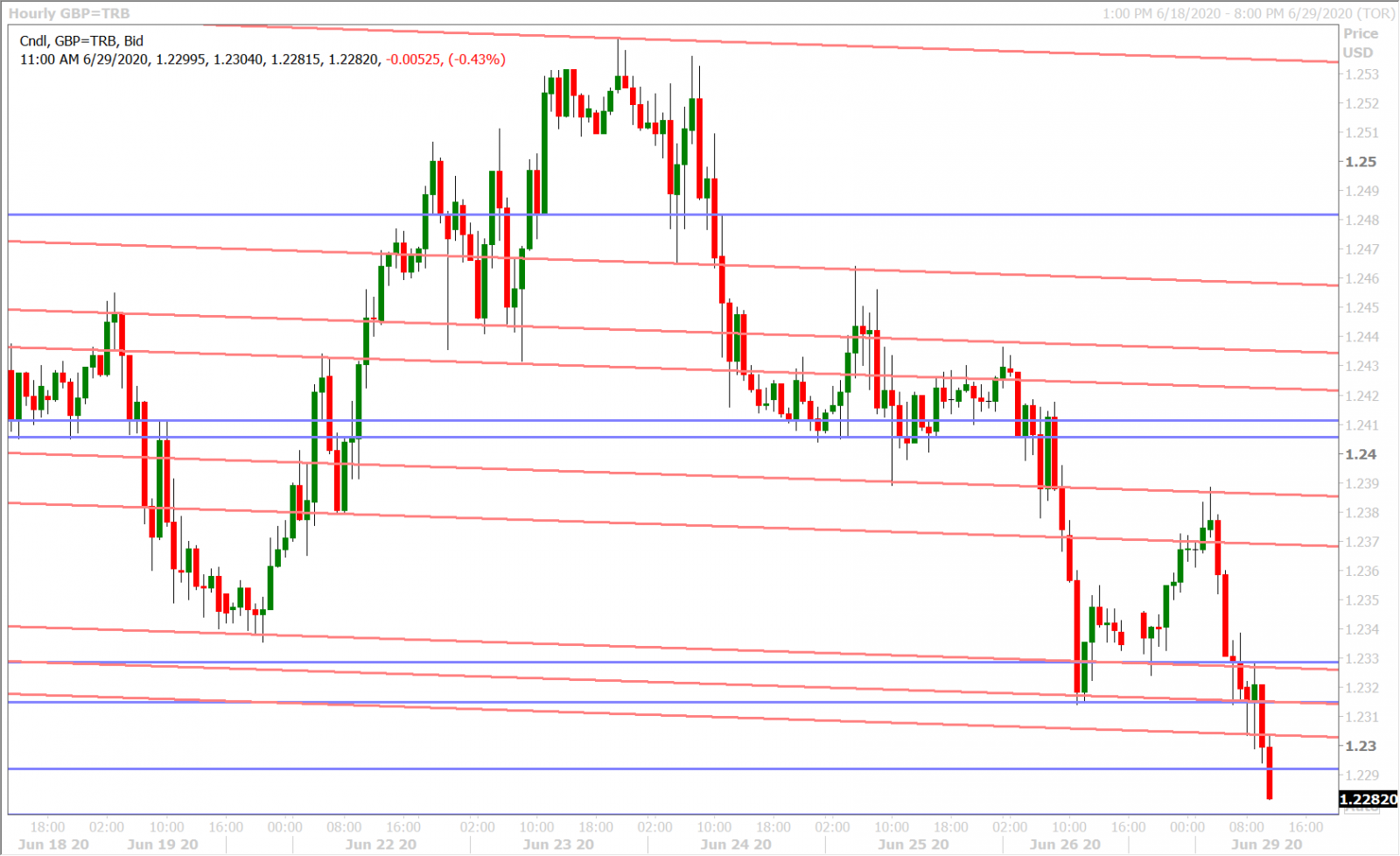 GBPUSD HOURLY