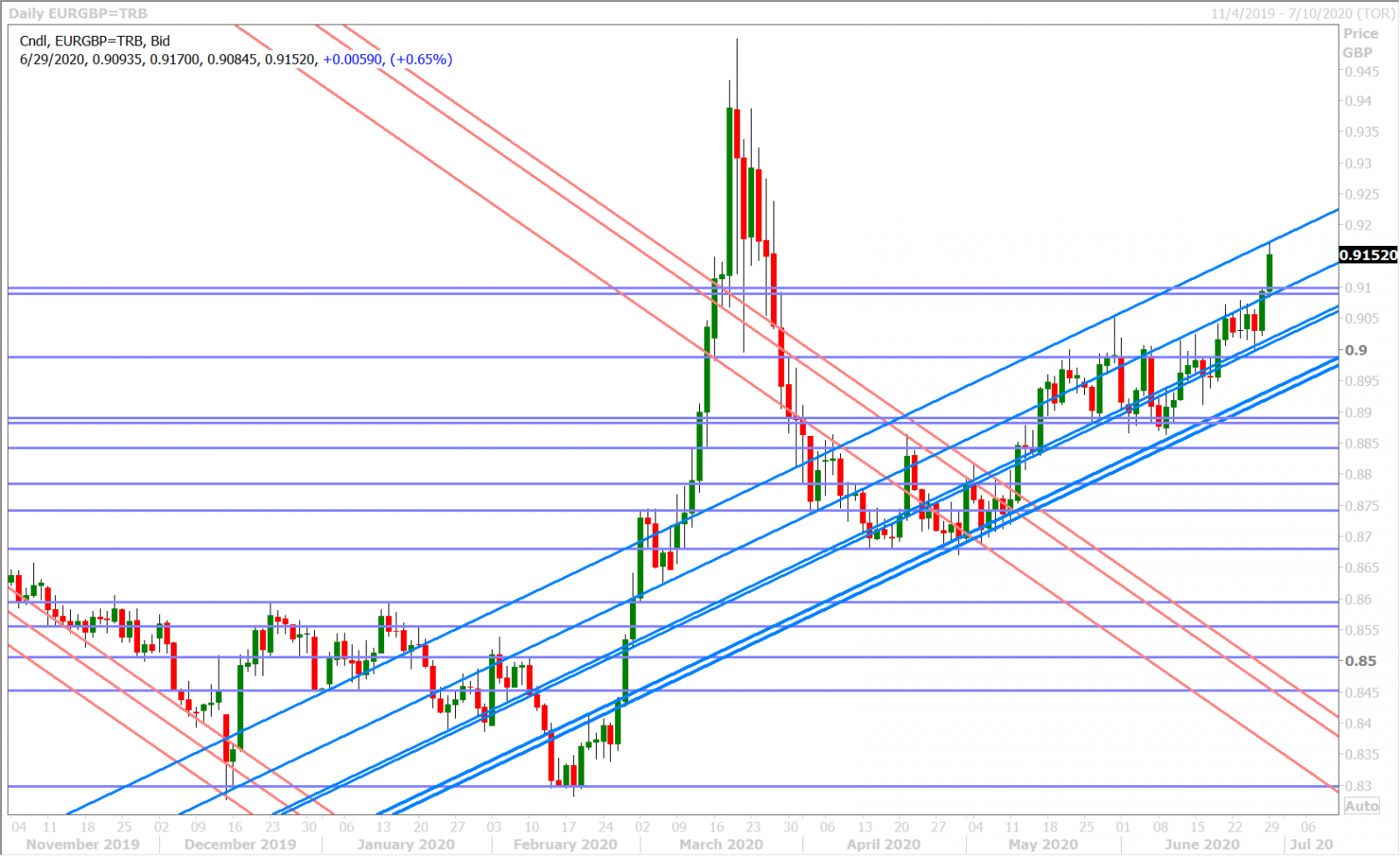 EURGBP DAILY