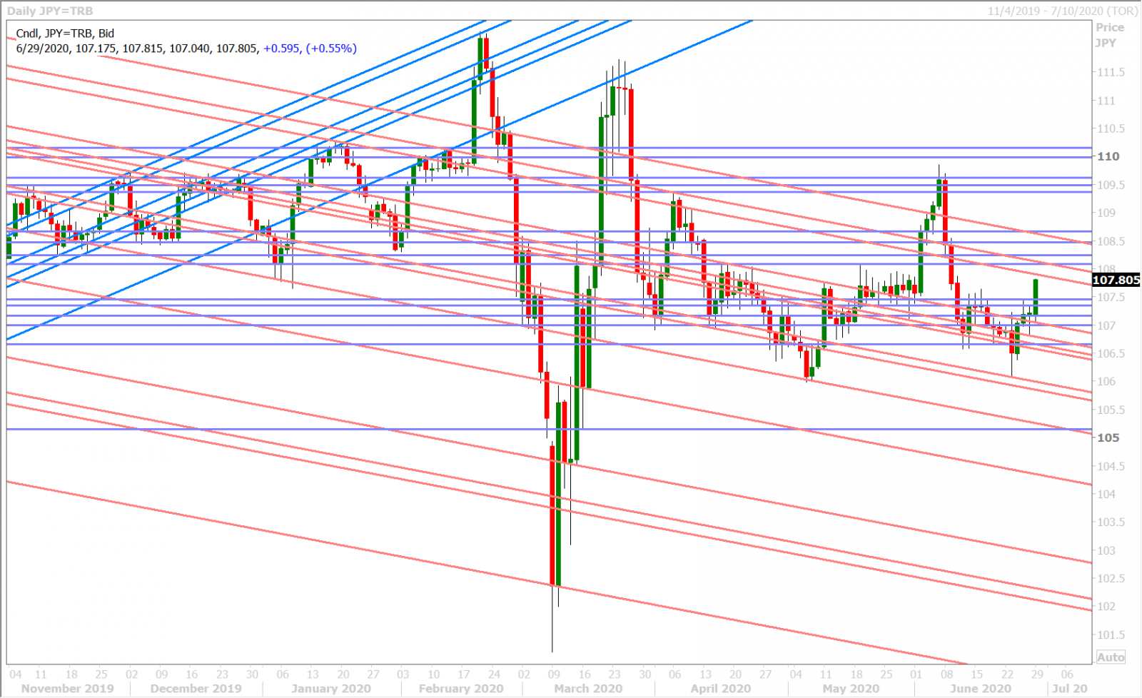 USDJPY DAILY