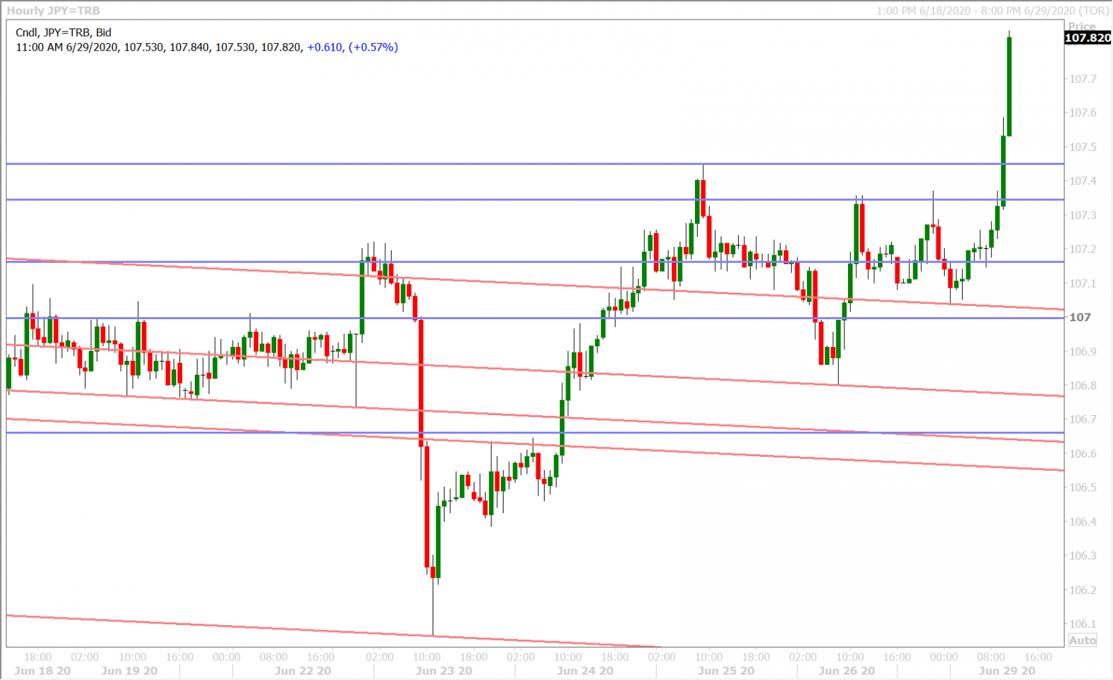 USDJPY HOURLY