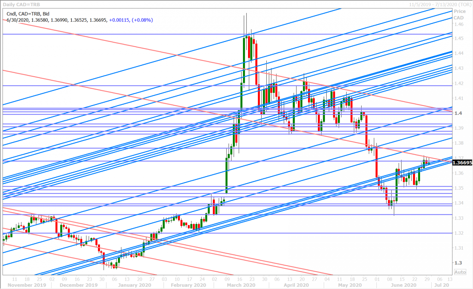 USDCAD DAILY