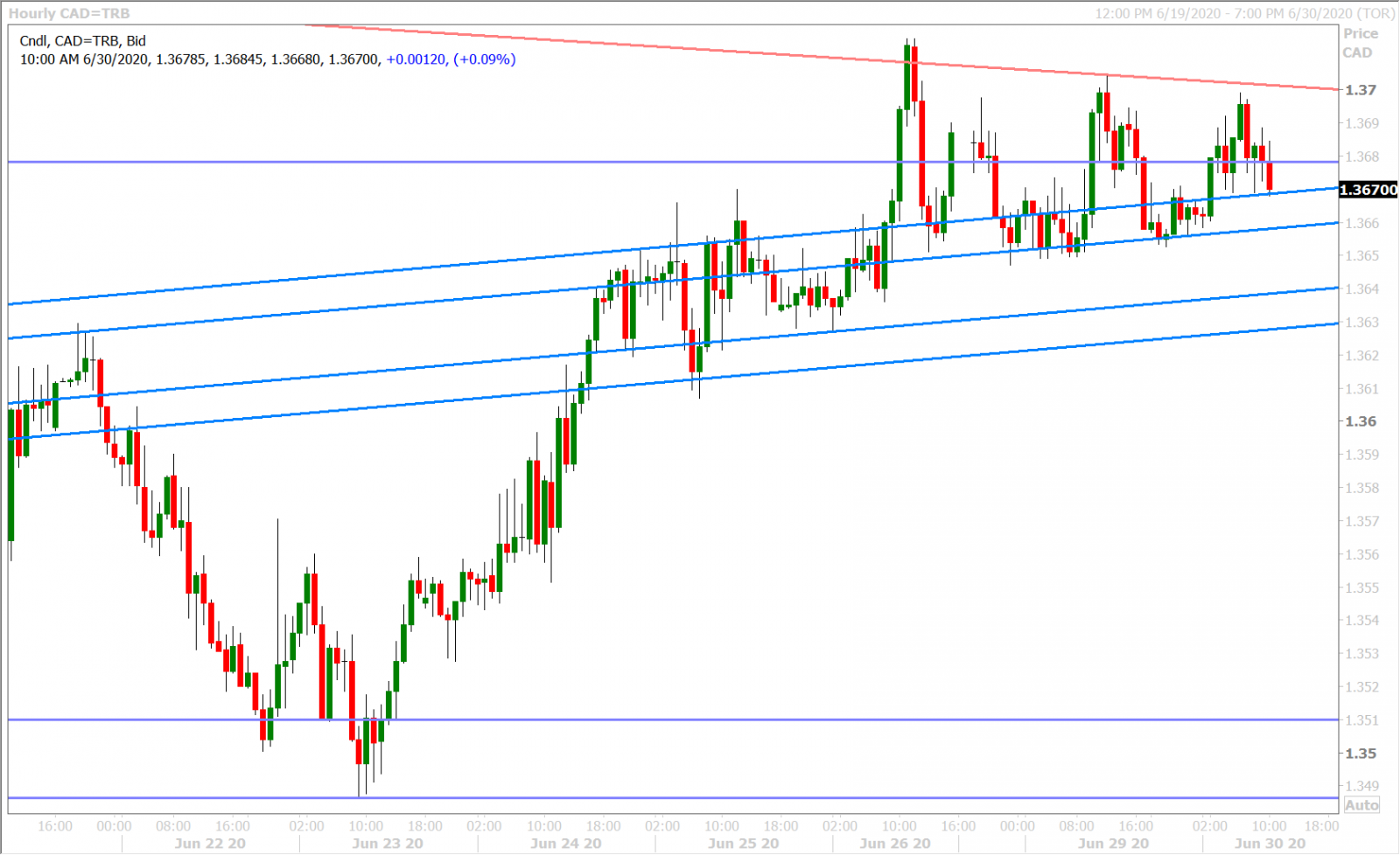 USDCAD HOURLY