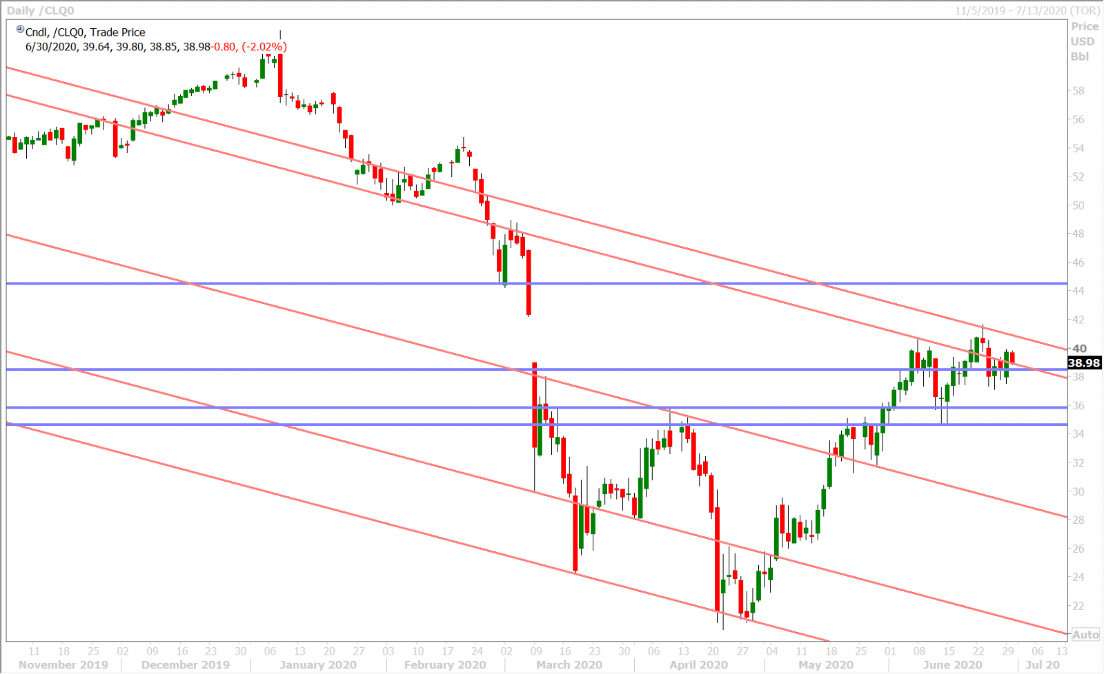 AUGUST CRUDE OIL DAILY