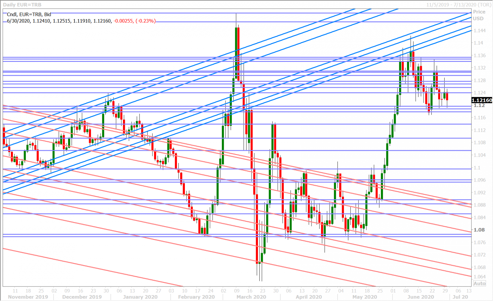 EURUSD DAILY