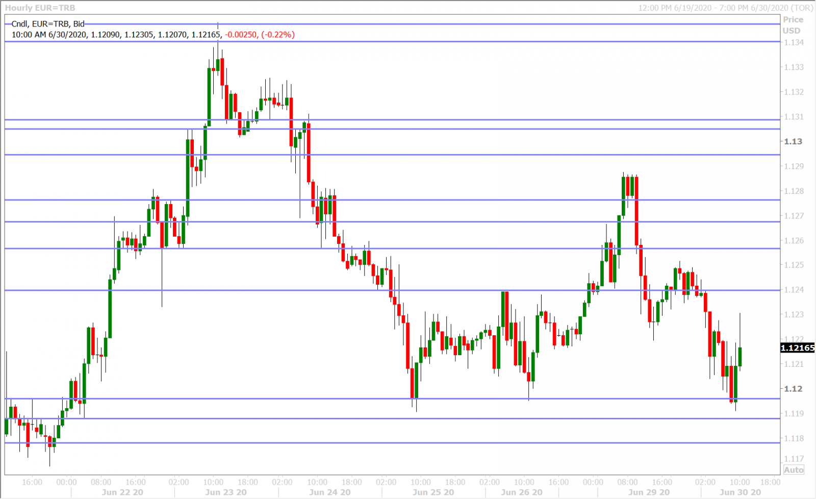 EURUSD HOURLY