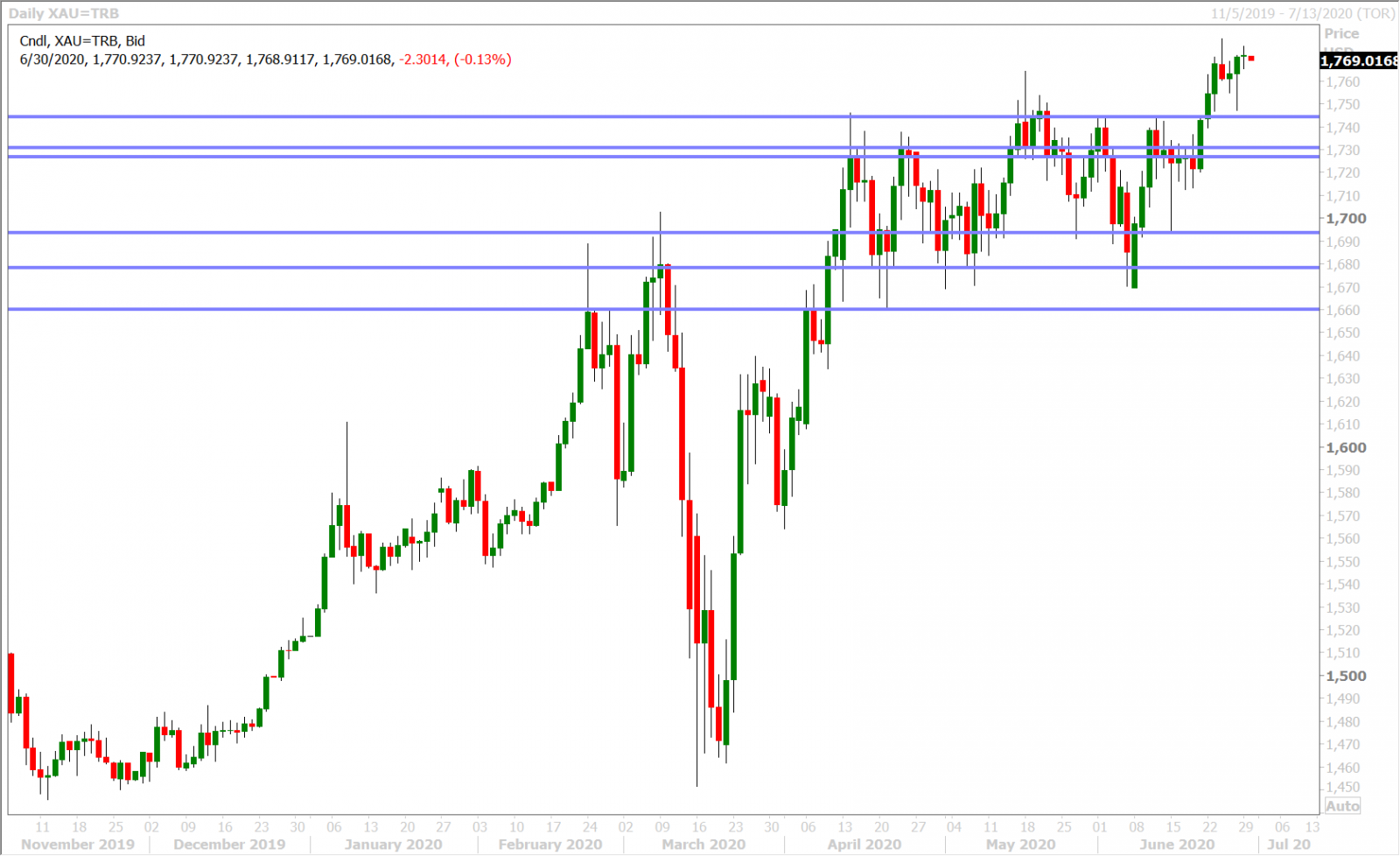 SPOT GOLD DAILY