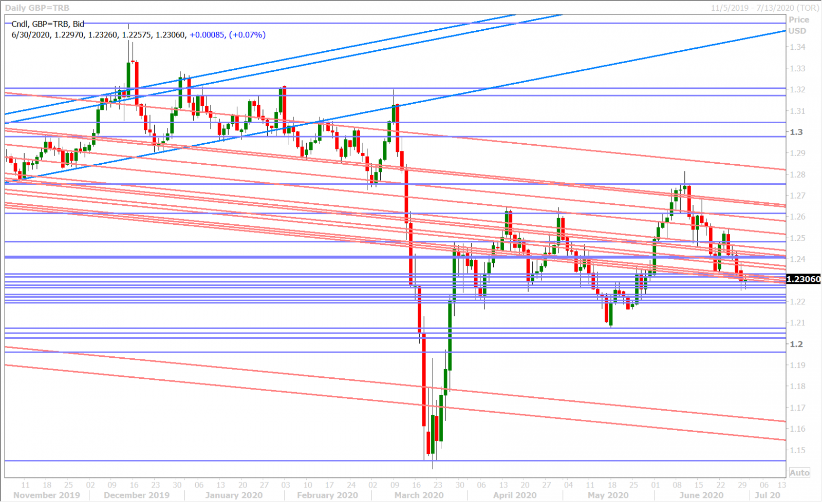 GBPUSD DAILY