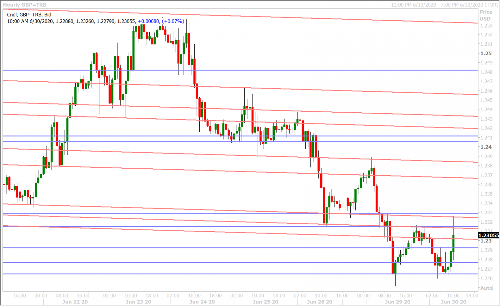 GBPUSD HOURLY