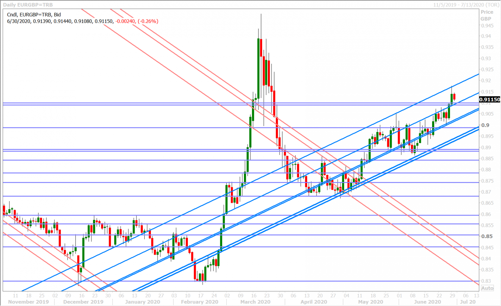 EURGBP DAILY