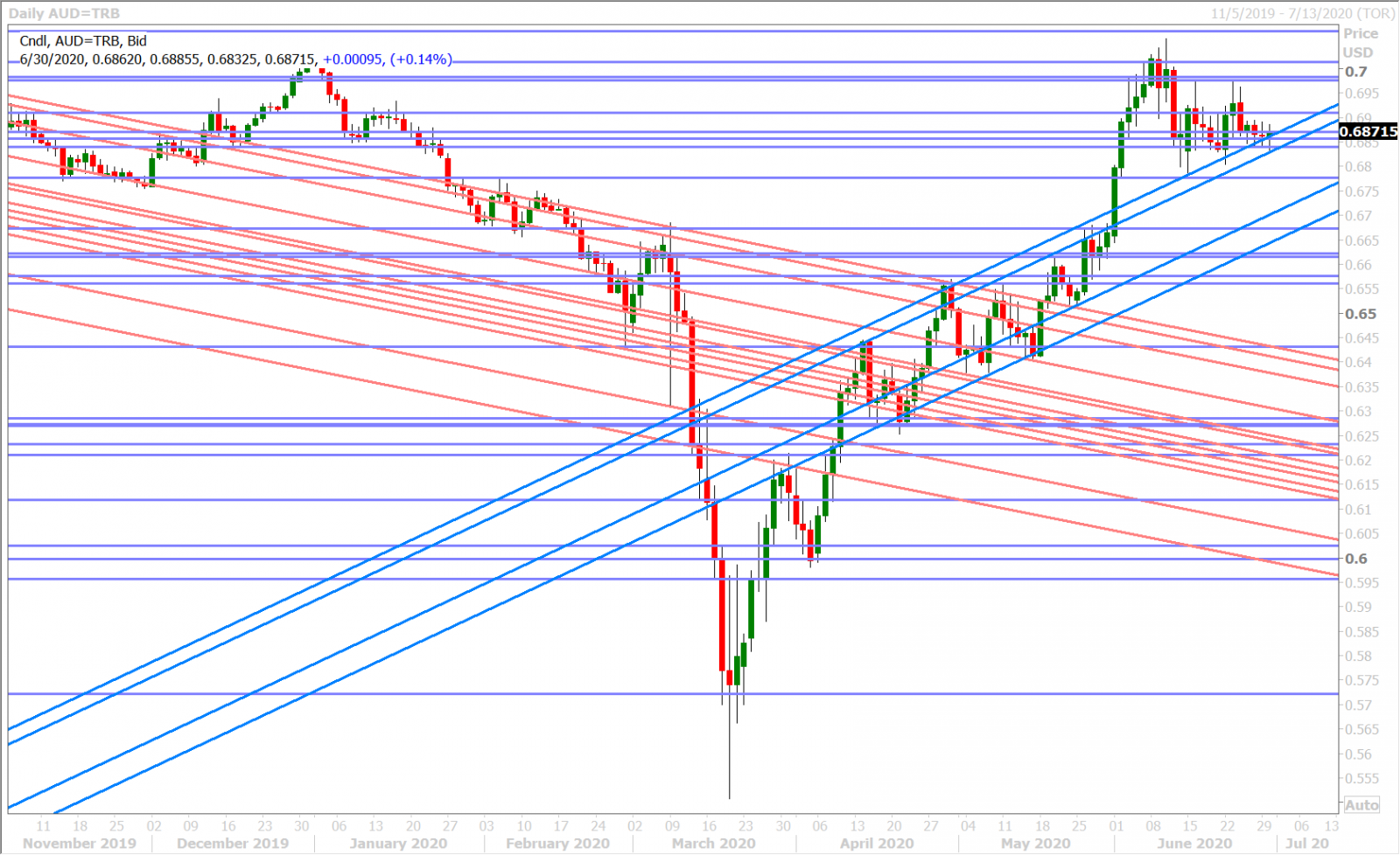 AUDUSD DAILY