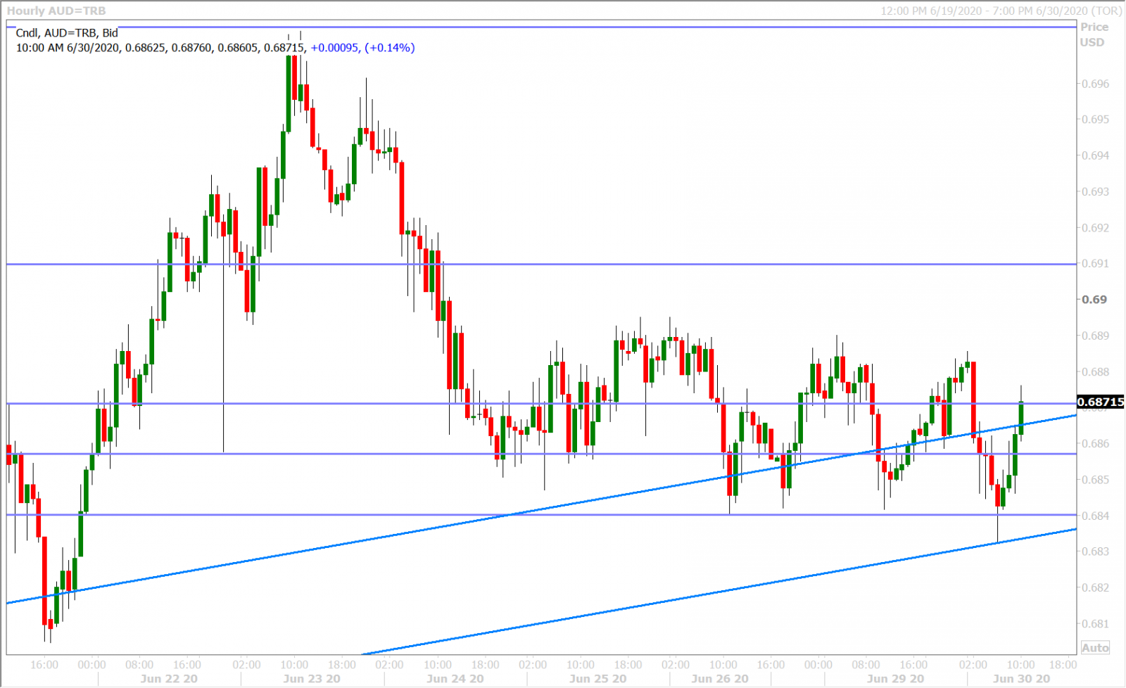 AUDUSD HOURLY