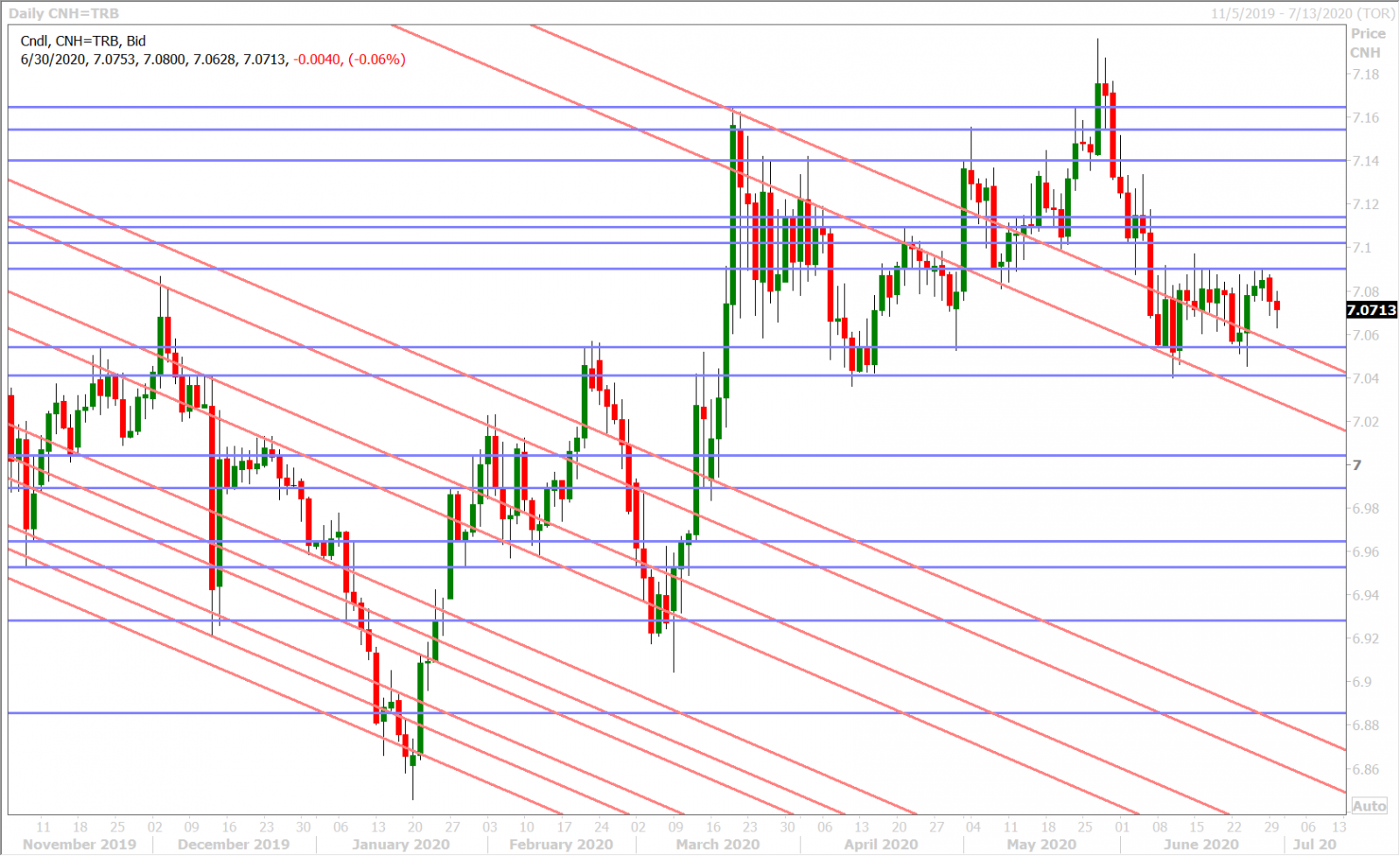 USDCNH DAILY