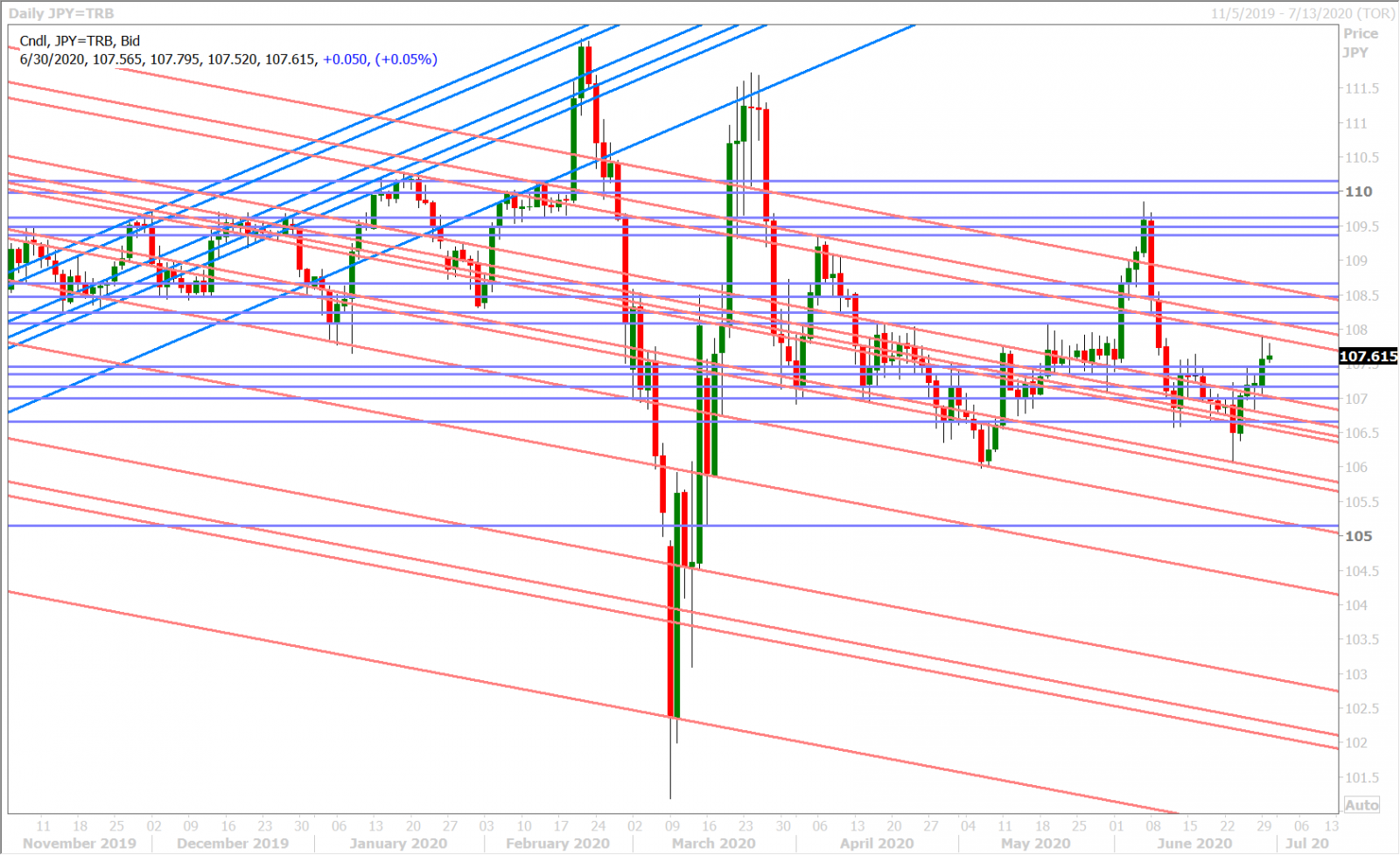 USDJPY DAILY