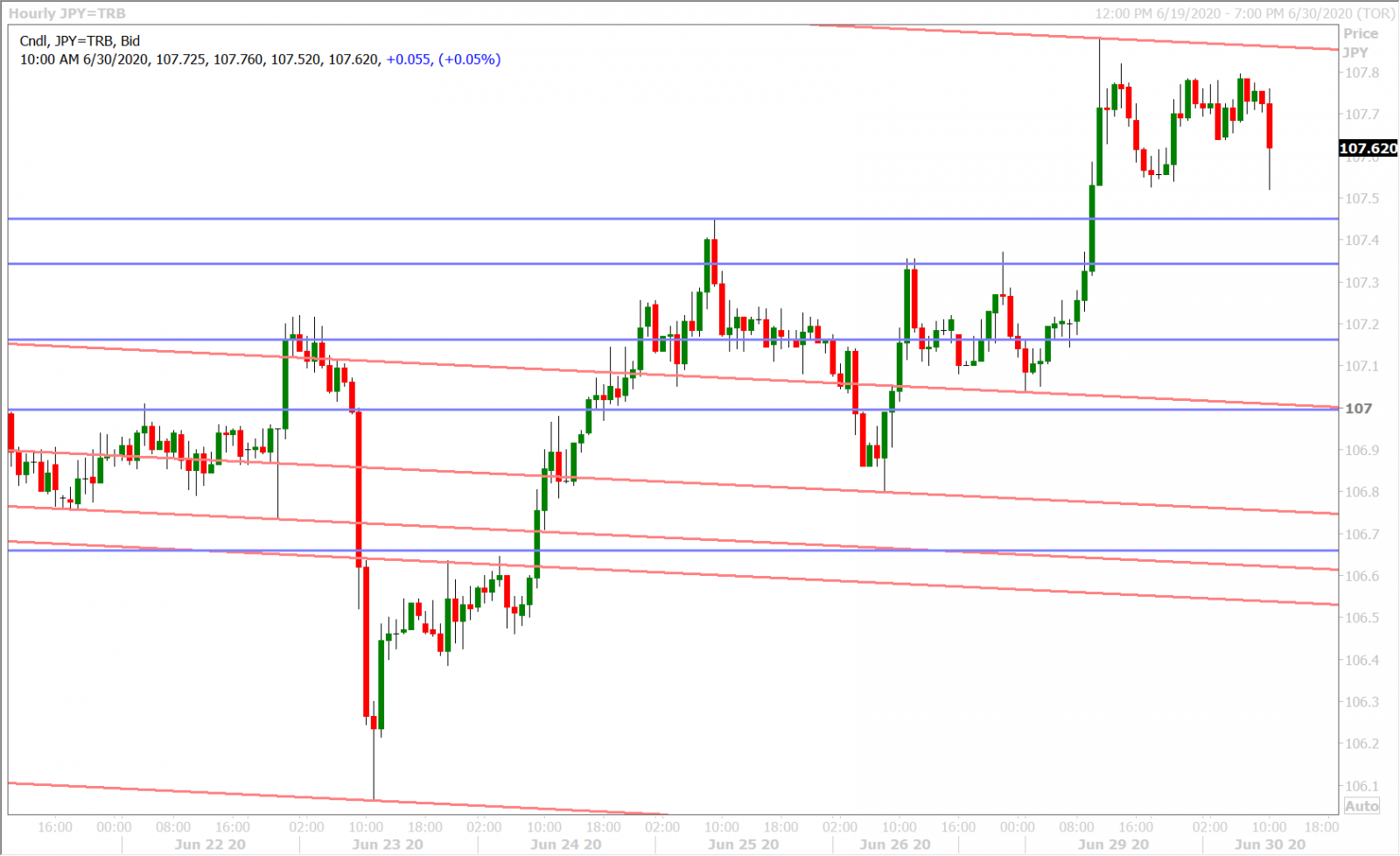 USDJPY HOURLY