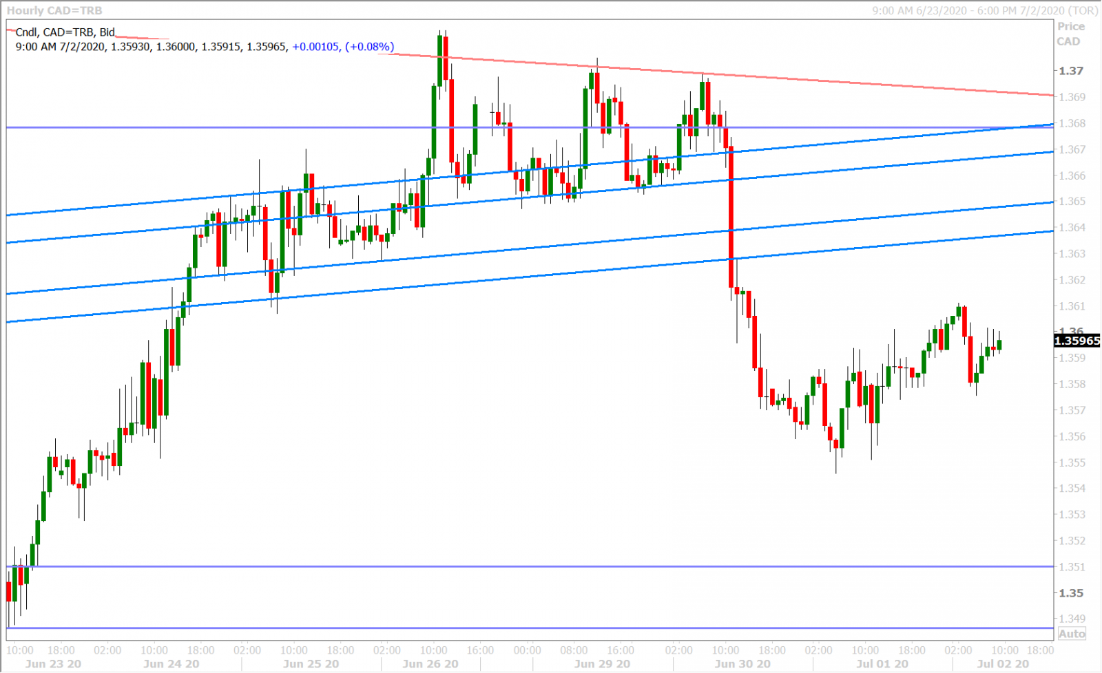 USDCAD HOURLY