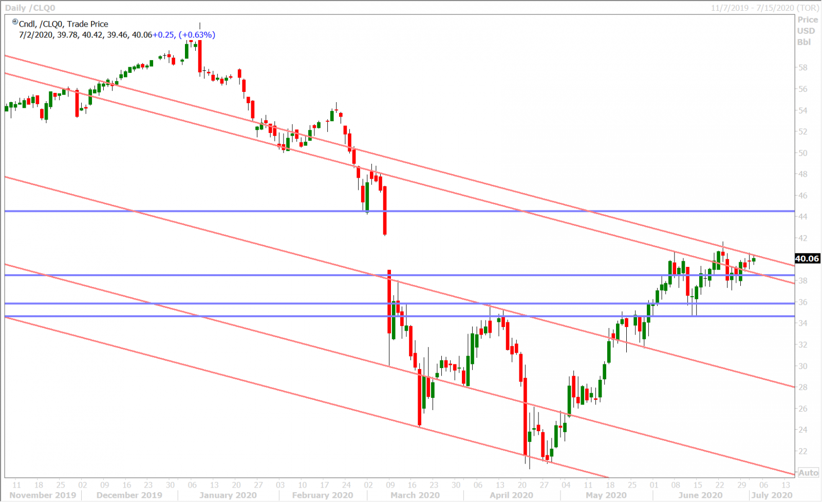 AUGUST CRUDE OIL DAILY