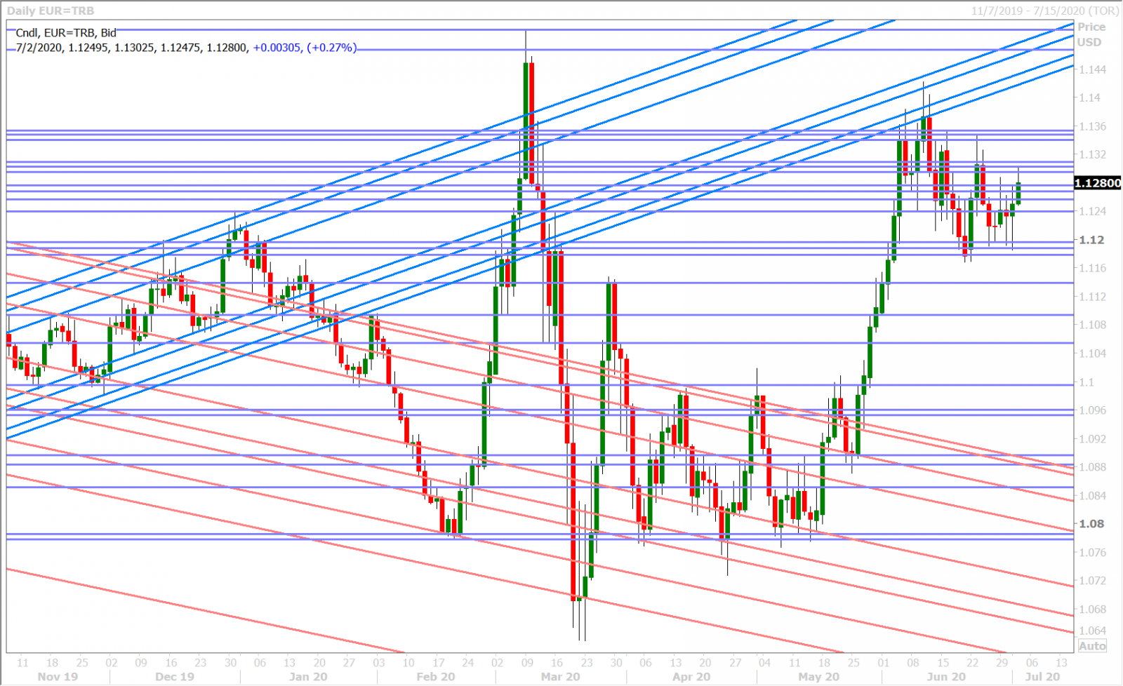 EURUSD DAILY