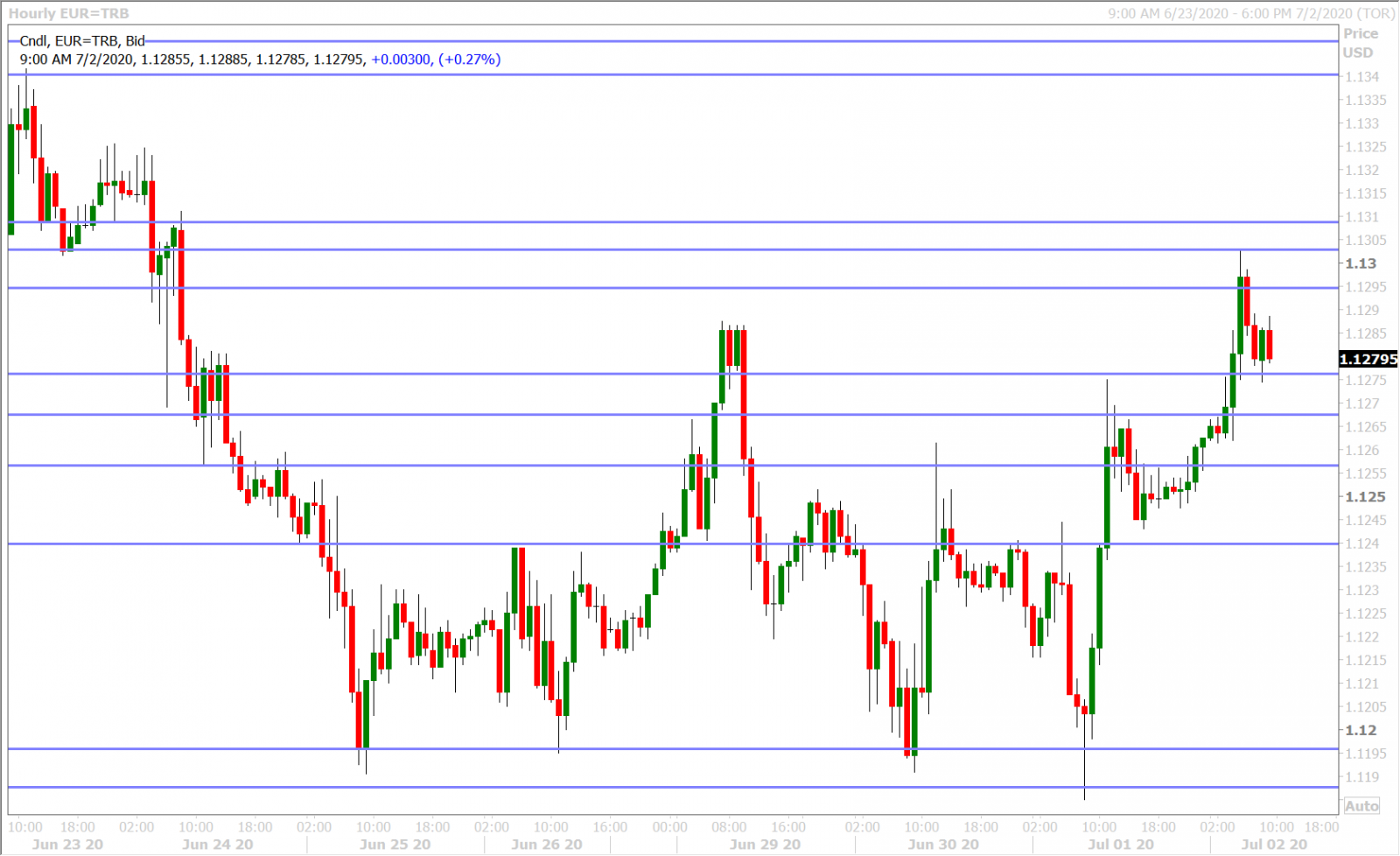 EURUSD HOURLY