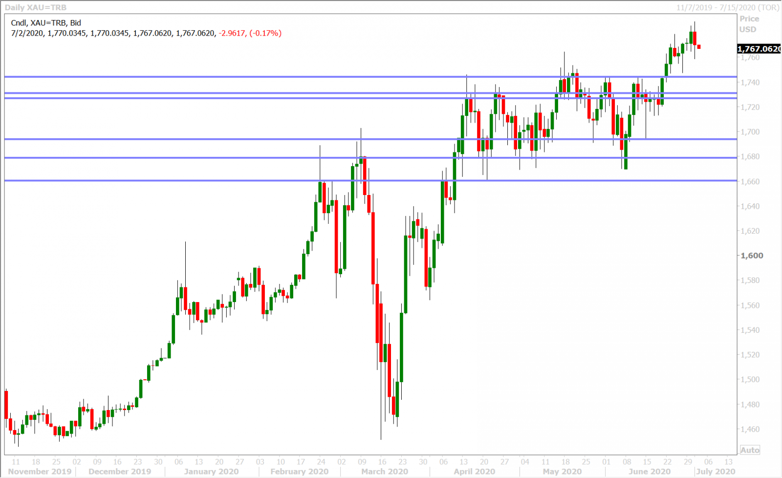 SPOT GOLD DAILY