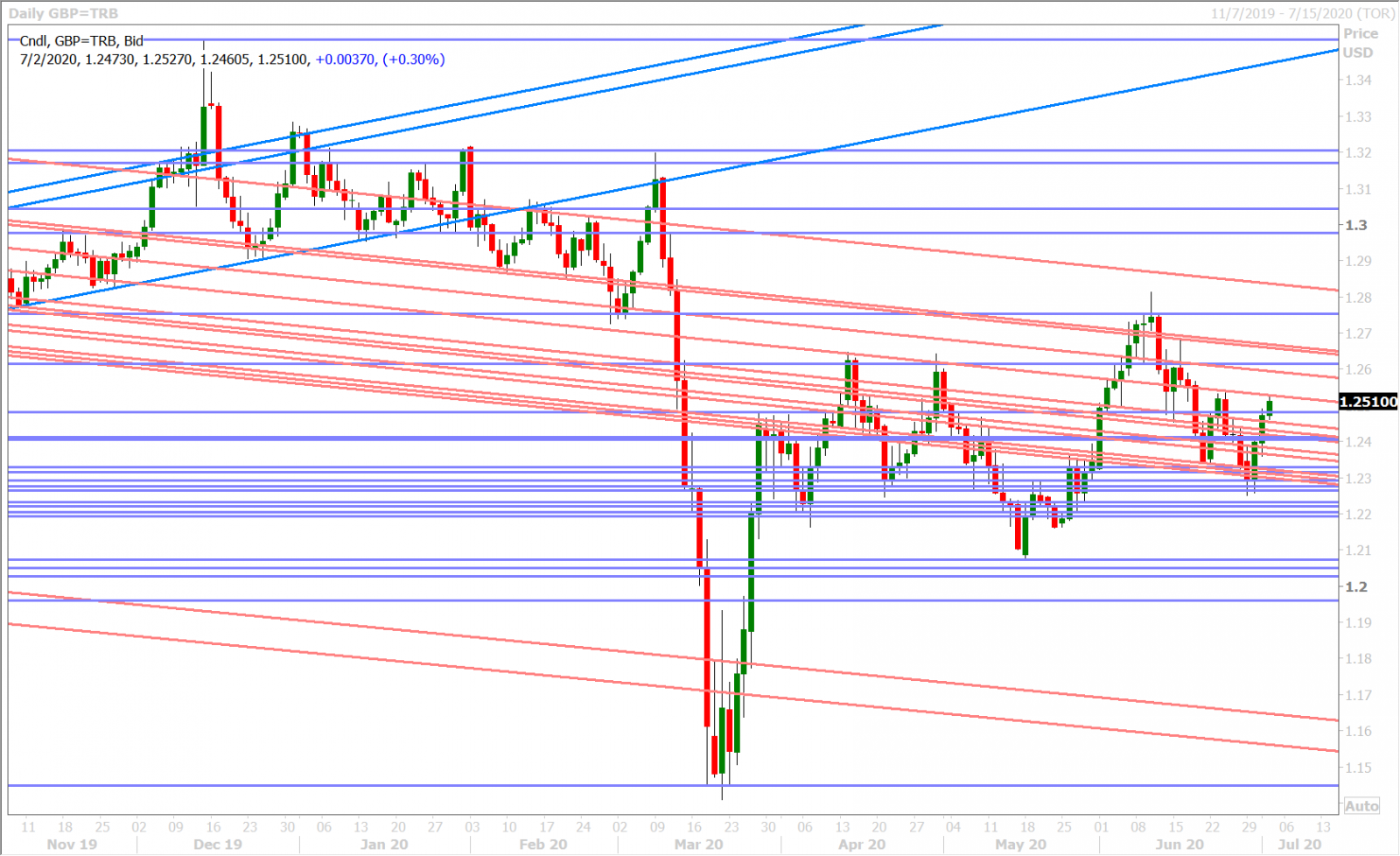 GBPUSD DAILY