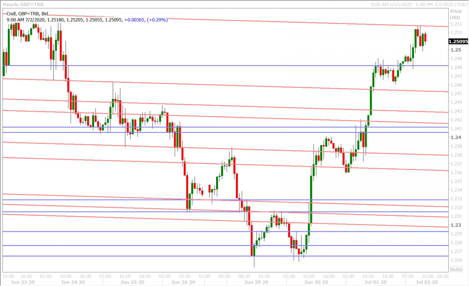 GBPUSD HOURLY