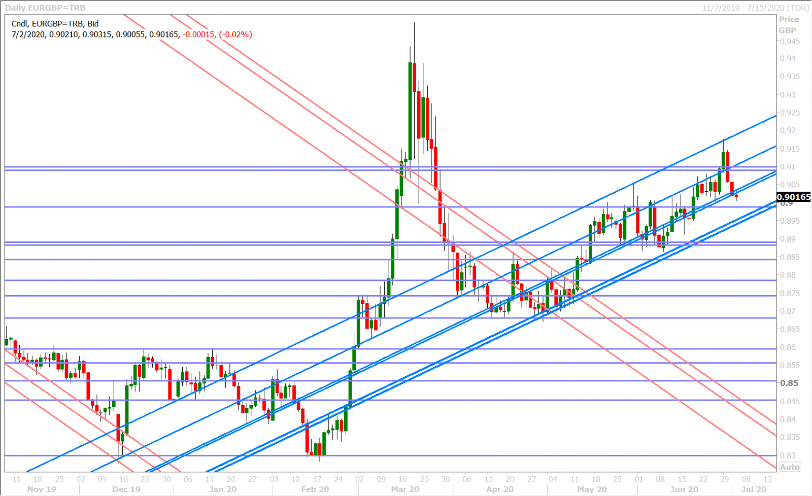 EURGBP DAILY