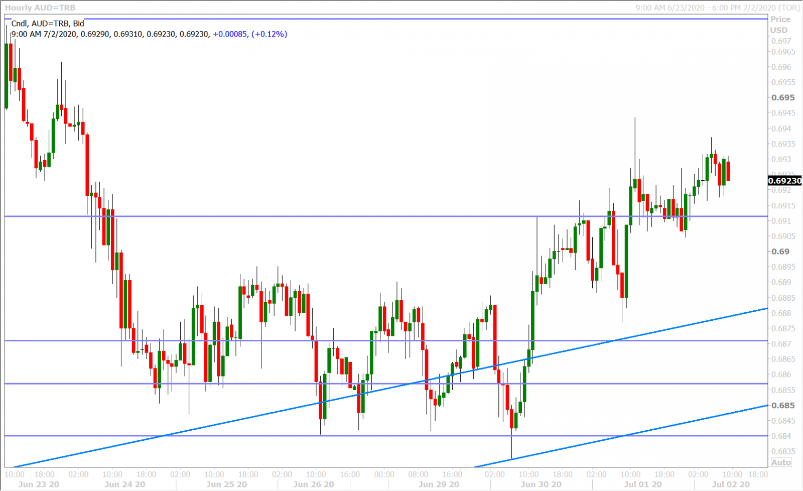 AUDUSD HOURLY