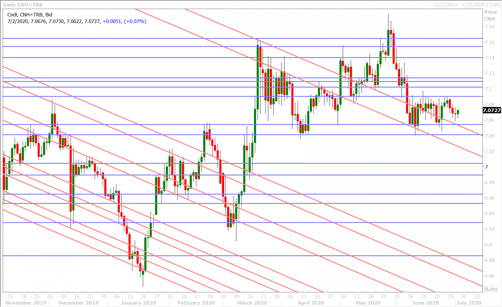 USDCNH DAILY