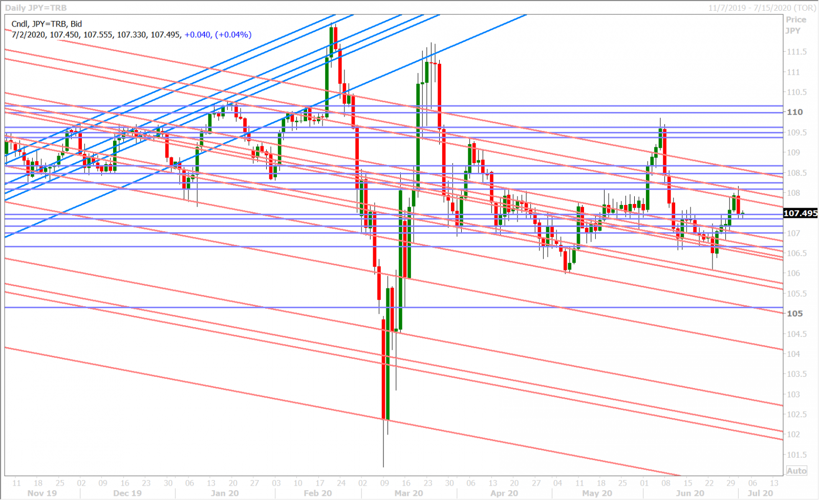 USDJPY DAILY