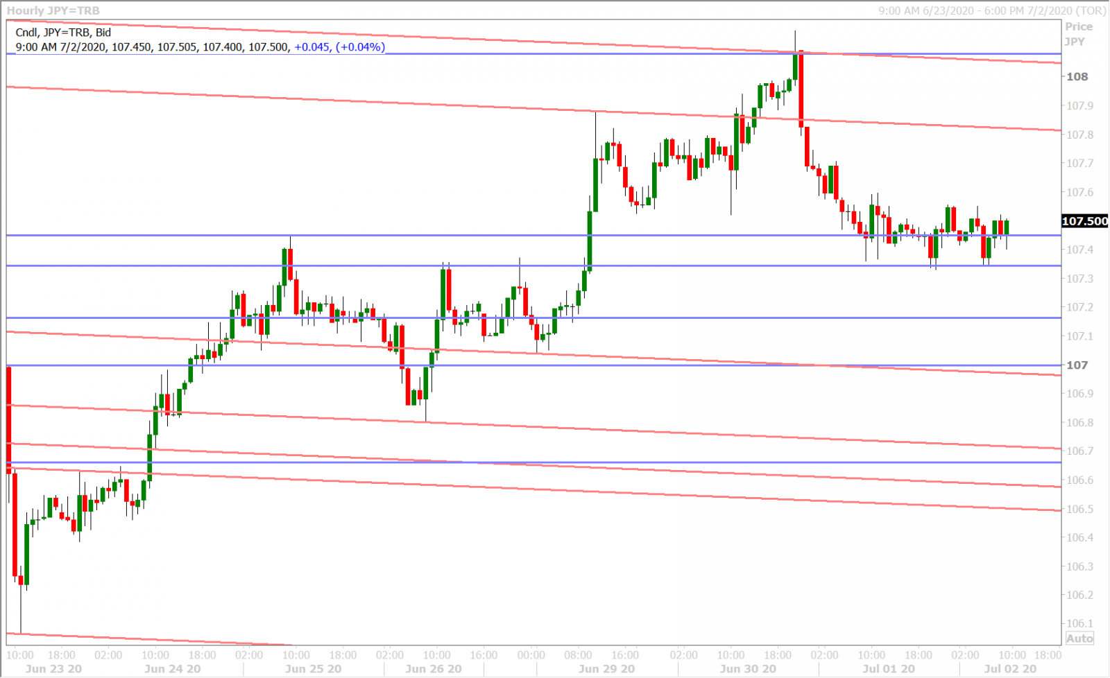 USDJPY HOURLY