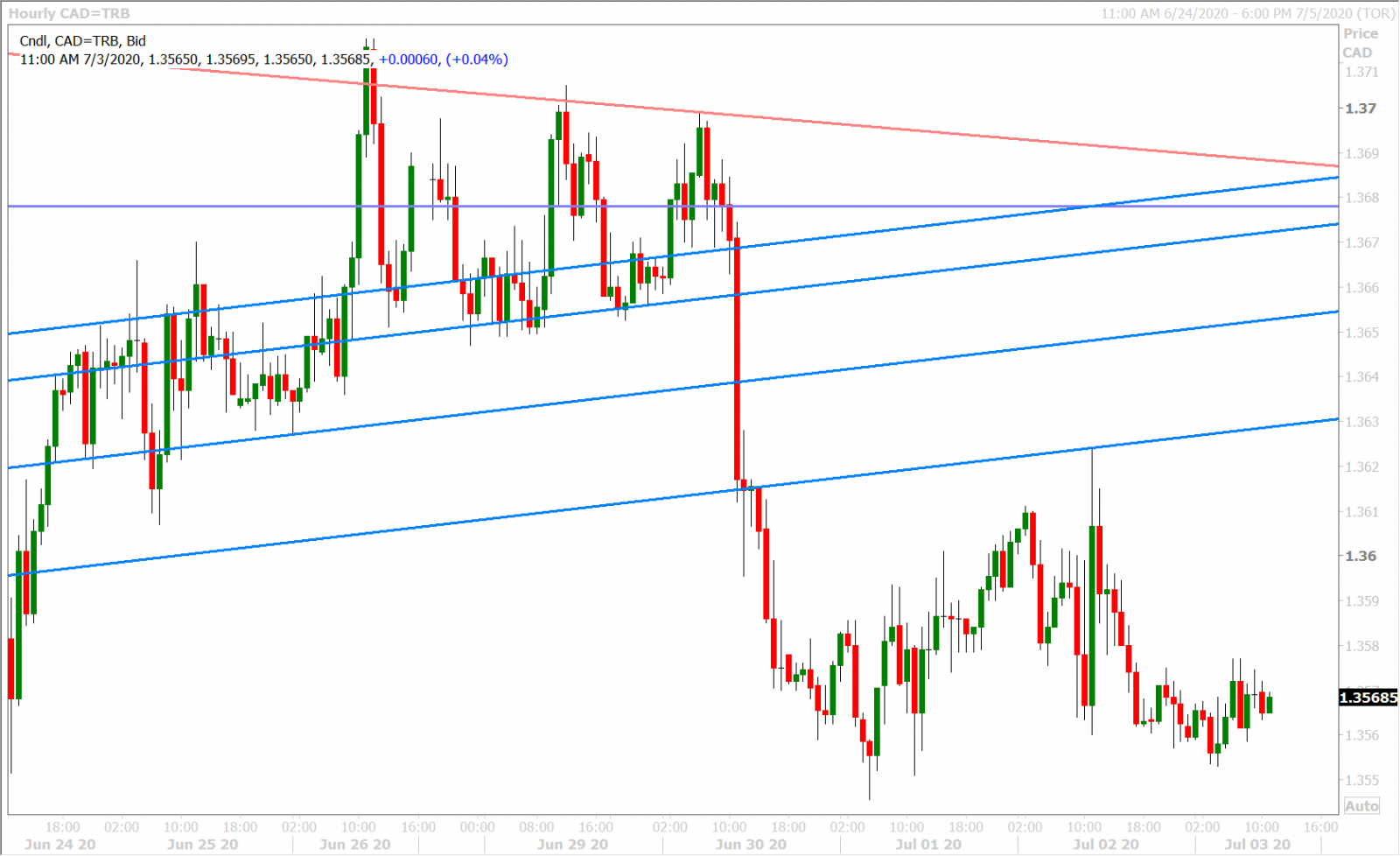 USDCAD HOURLY