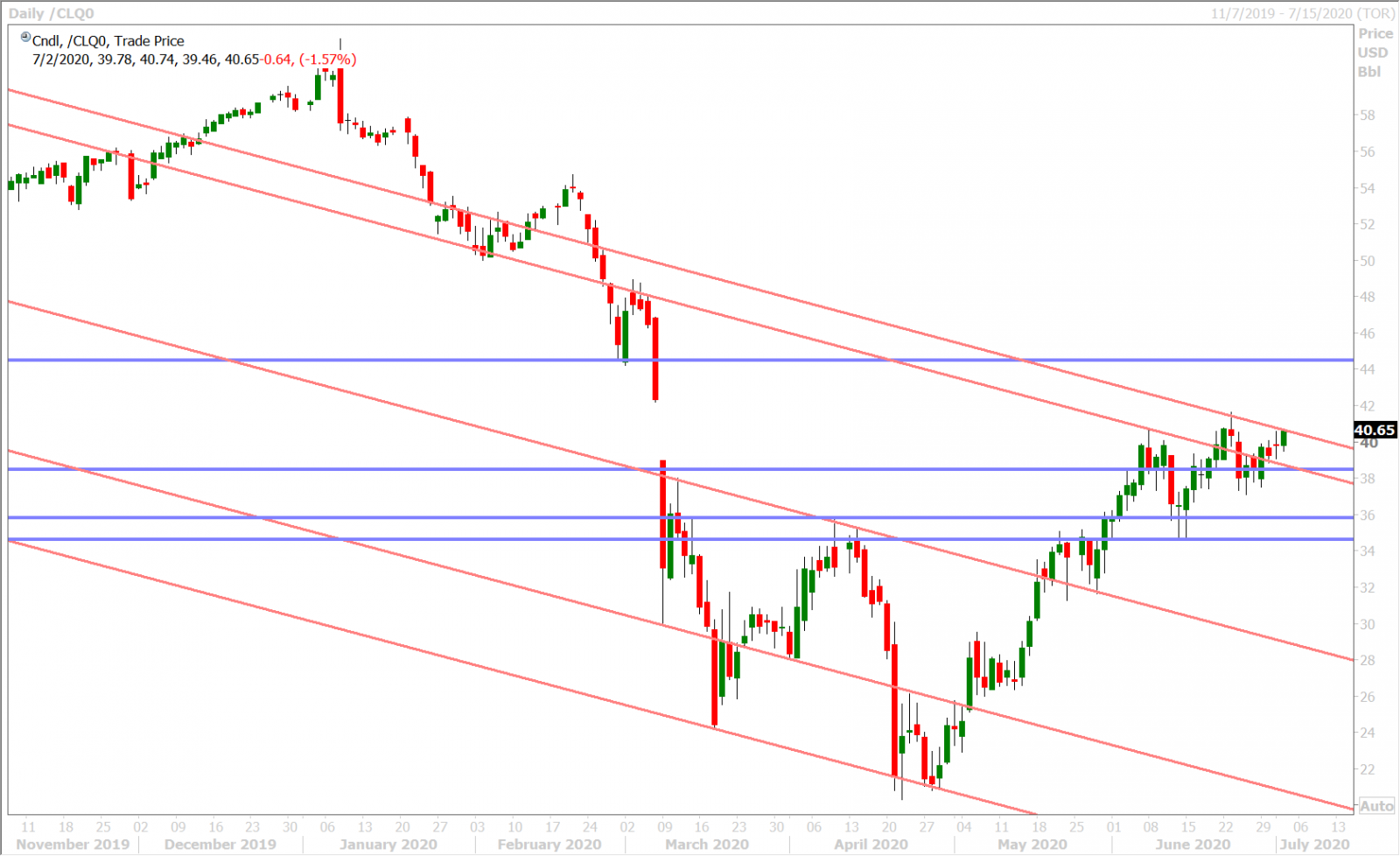 AUGUST CRUDE OIL DAILY