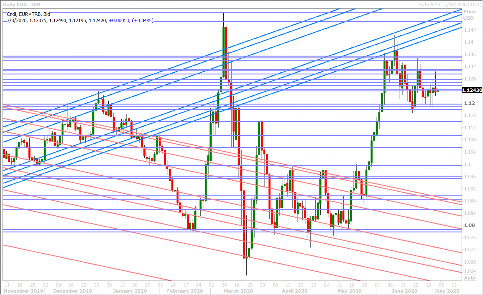 EURUSD DAILY