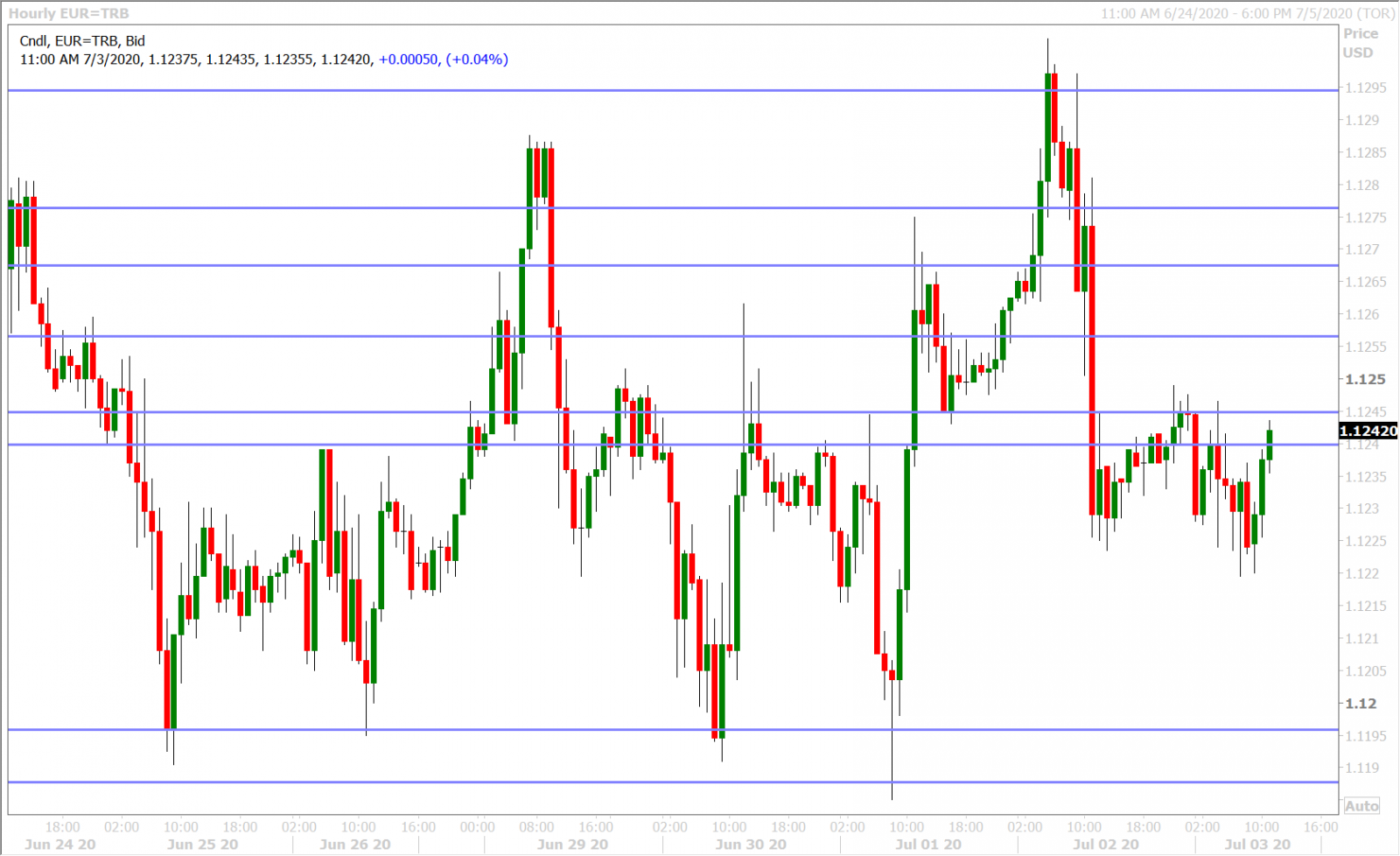 EURUSD HOURLY