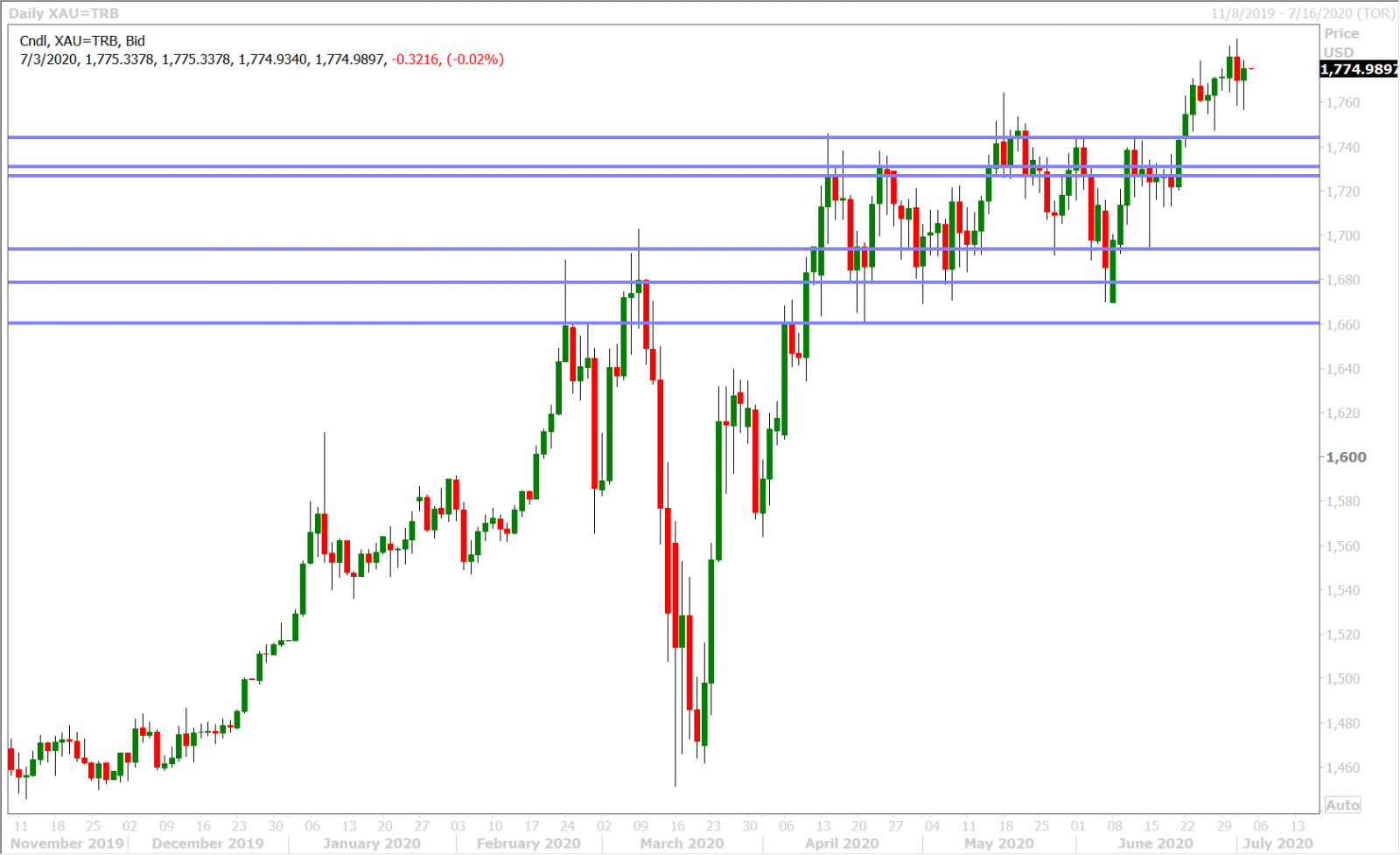 SPOT GOLD DAILY