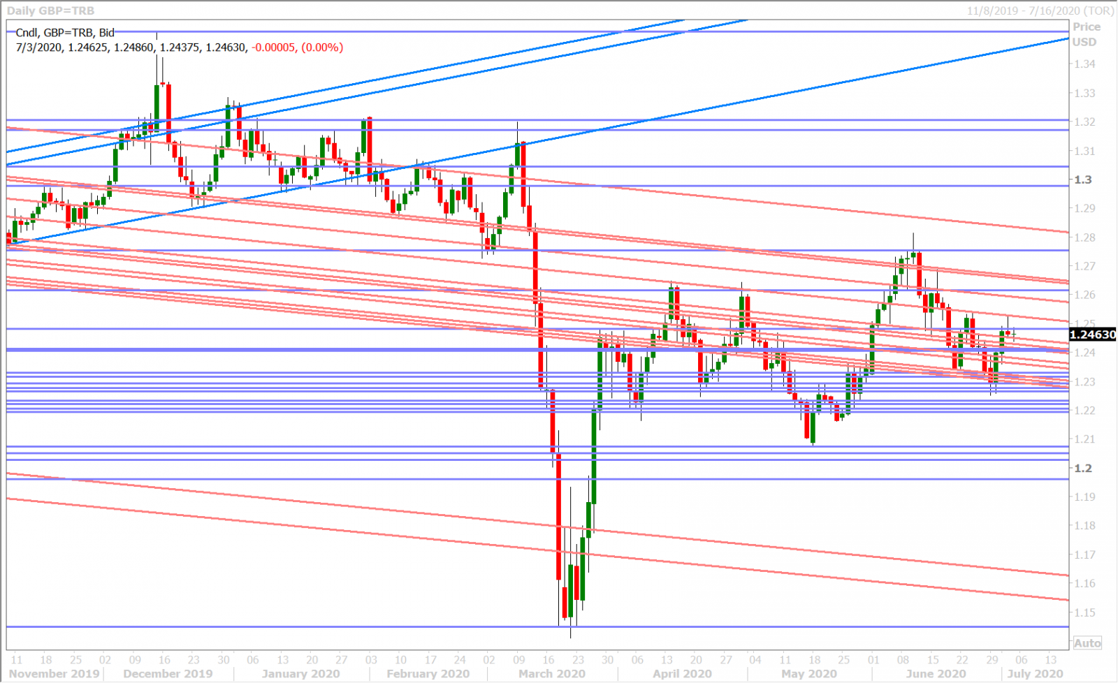 GBPUSD DAILY