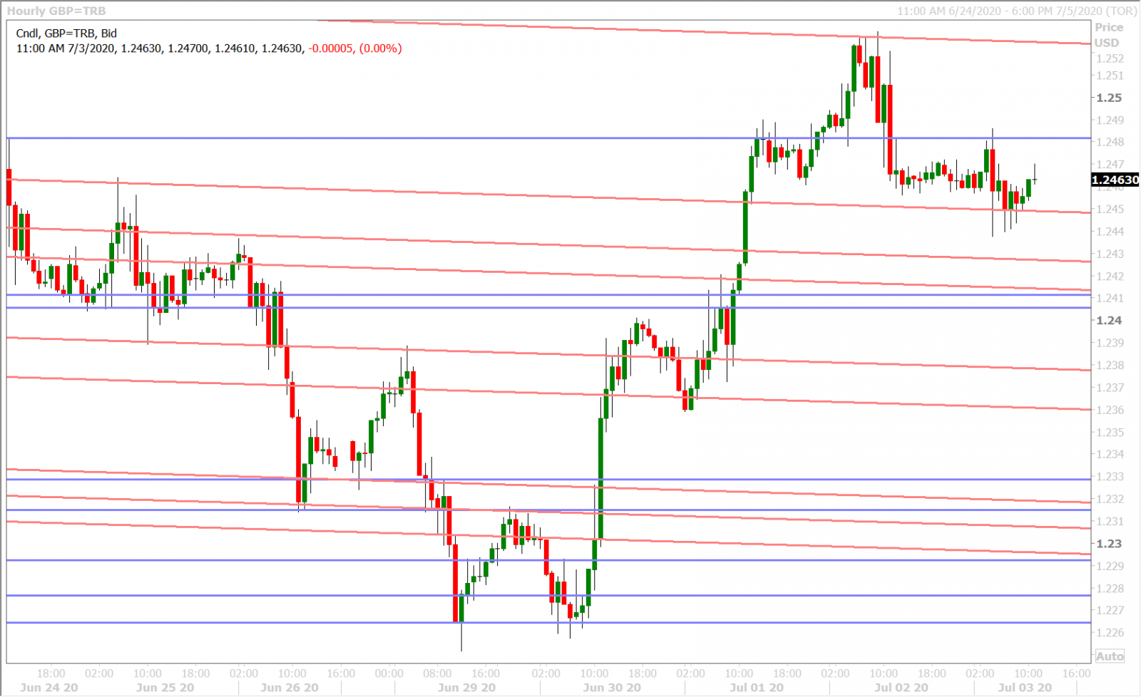 GBPUSD HOURLY