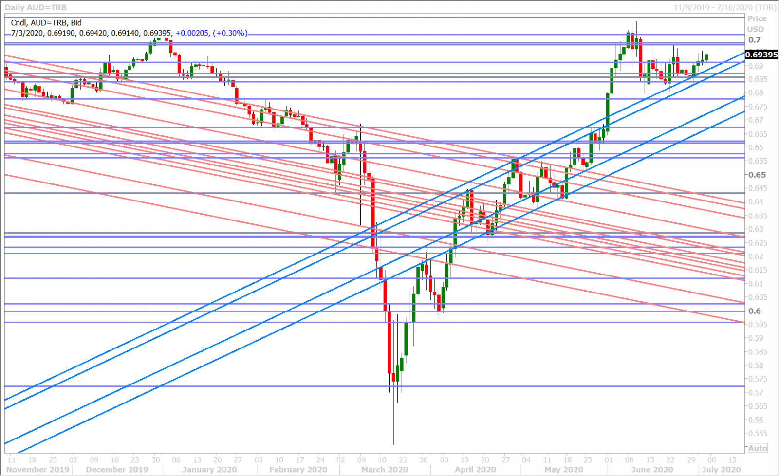 AUDUSD DAILY