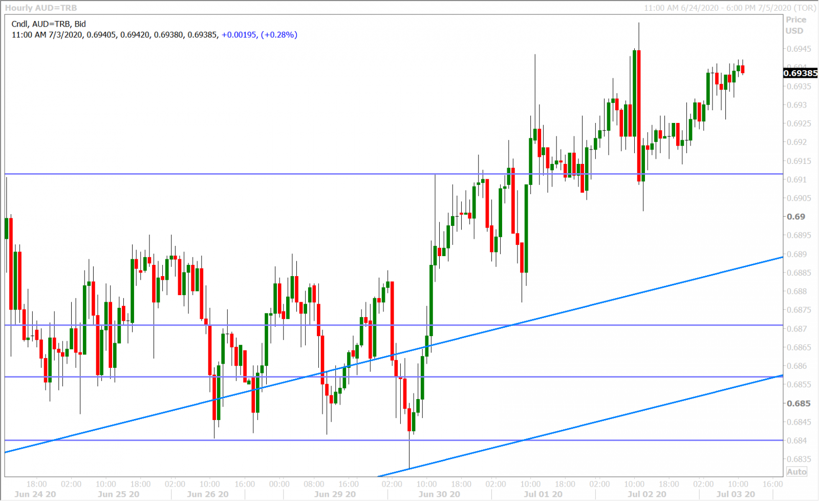 AUDUSD HOURLY