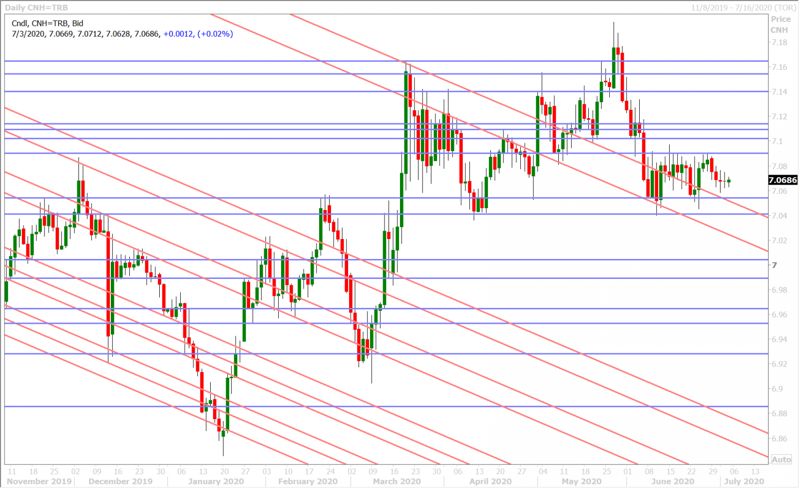 USDCNH DAILY