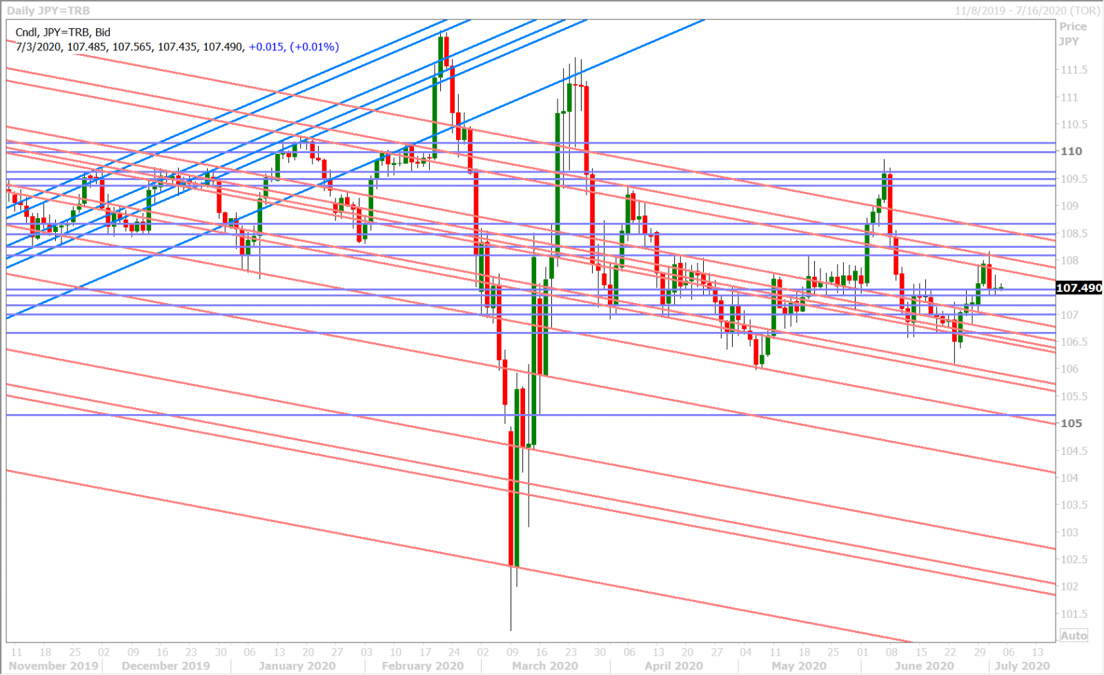 USDJPY DAILY