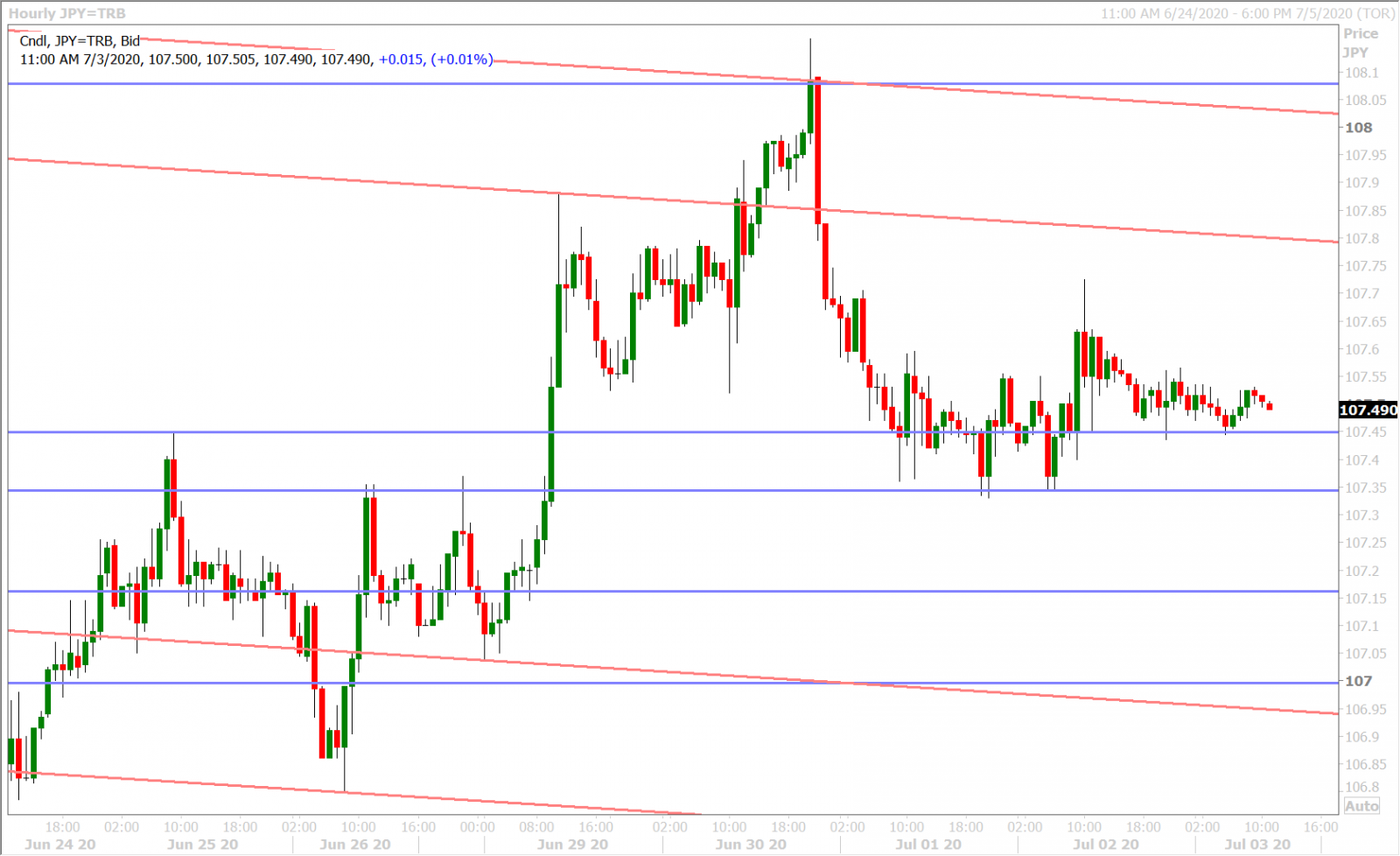 USDJPY HOURLY