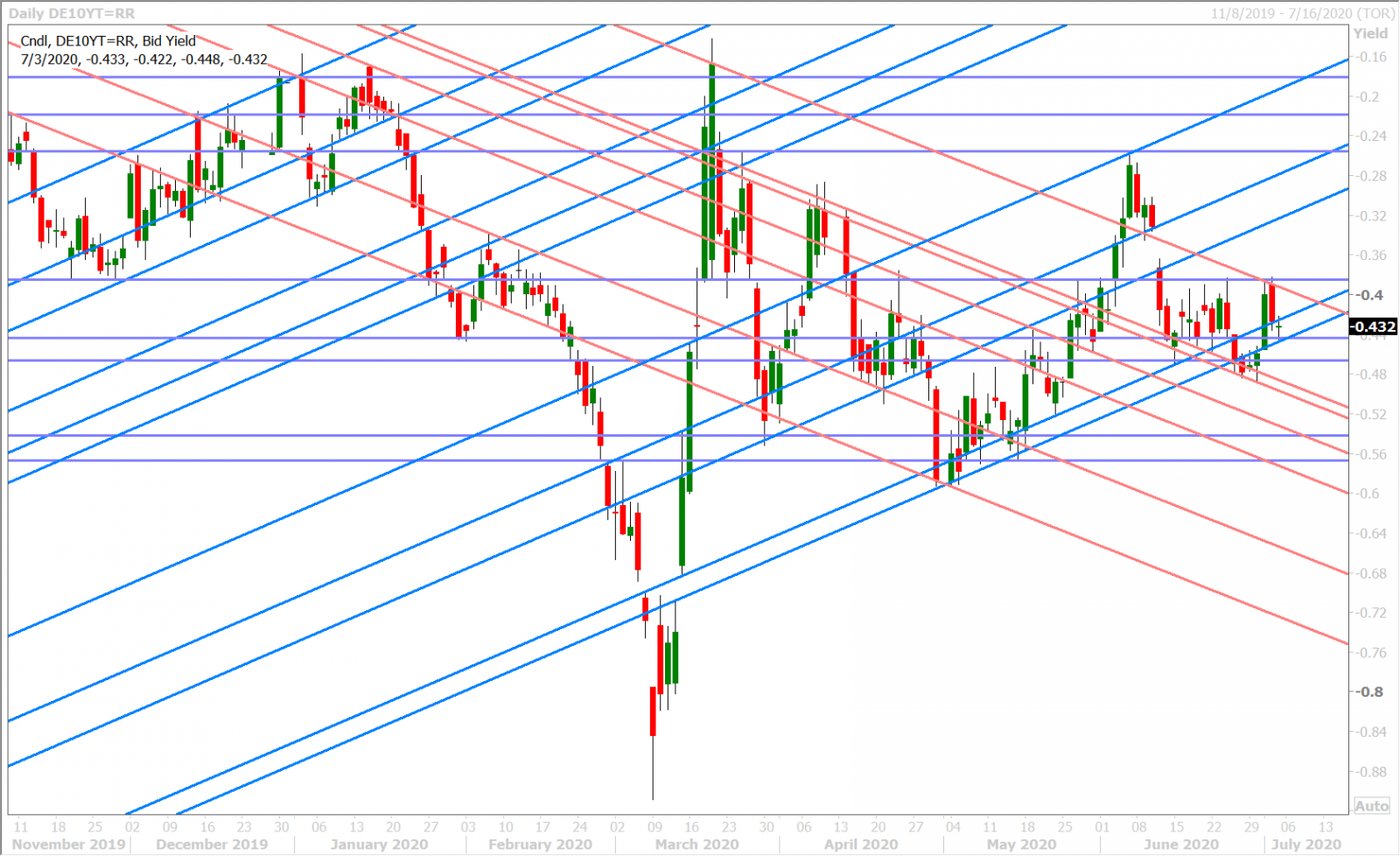 GERMAN 10-YR BUND YIELD DAILY